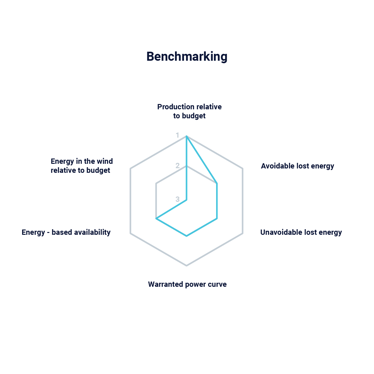 Graphic of benchmarking