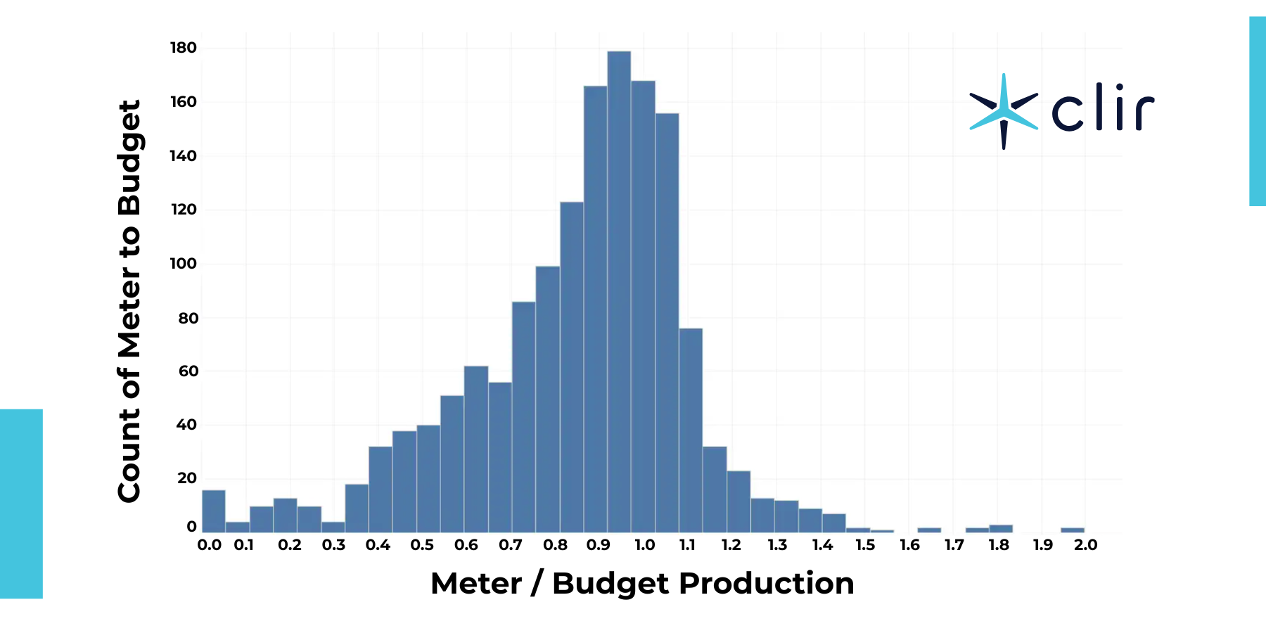 9.3% Solar Underperformance Clir Renewables