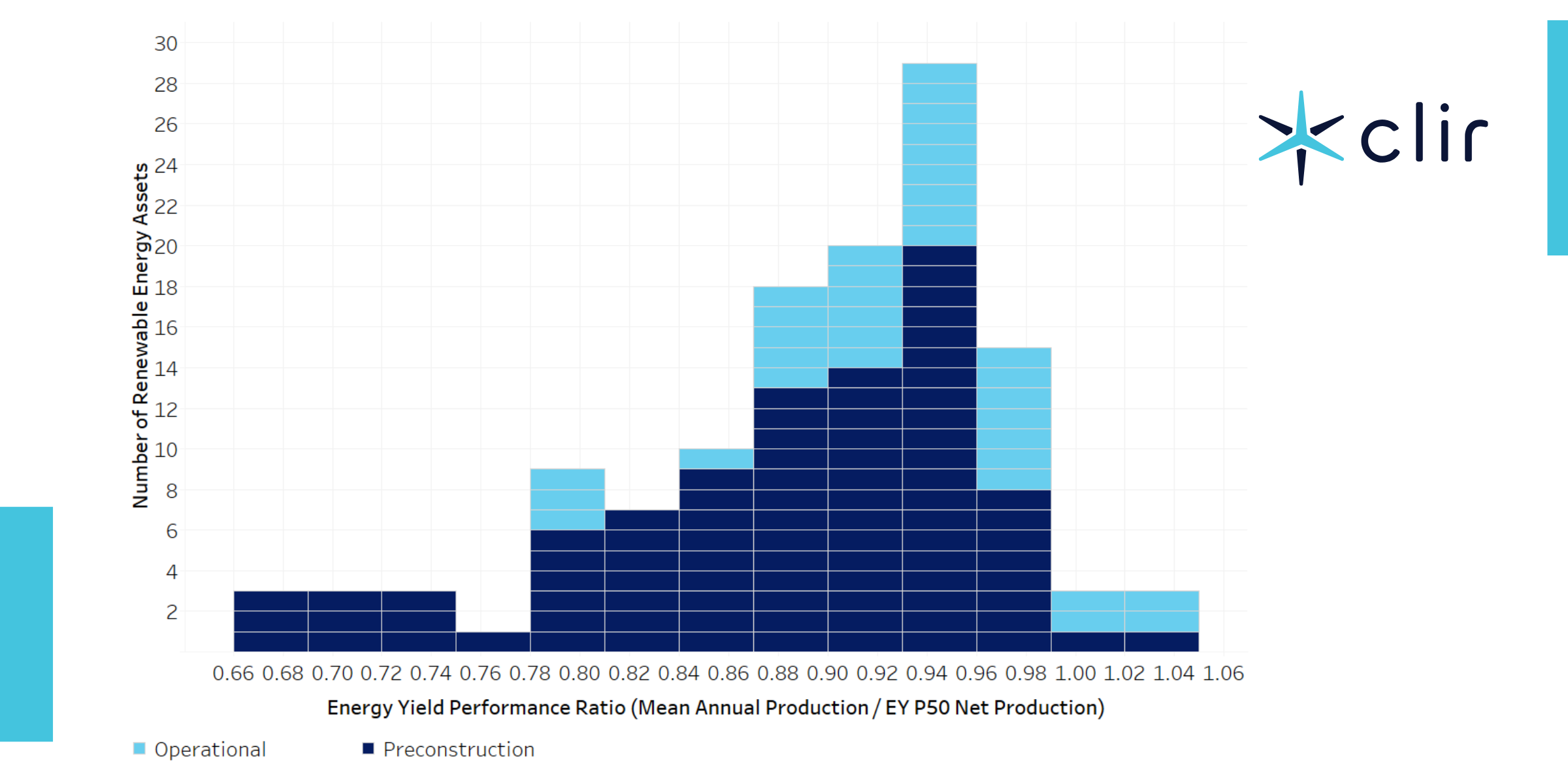 Energy Yield Performance Ratio against number of Renewable Energy Assets 5.27.26