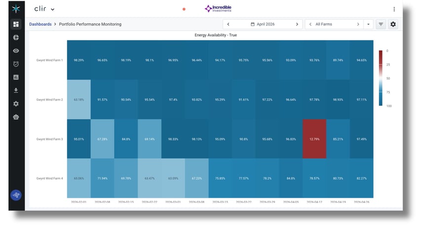 Weekly energy availability across the fleet with indicators telling you where to look first.