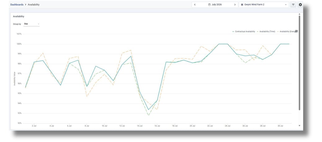 Contractual, time-based and energy-based availability trended day by day, each calculated independently from source SCADA.