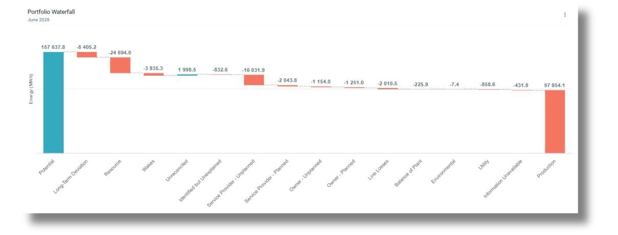 From potential to production, with variance quantified by cause.