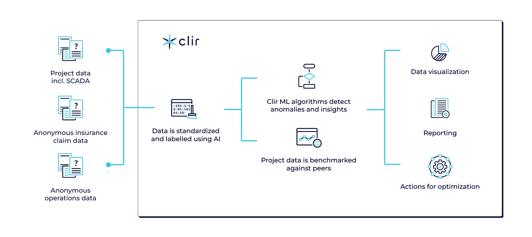 Diagram of raw data coming into the Clir app, cleaned and outputted into clear actionable insights