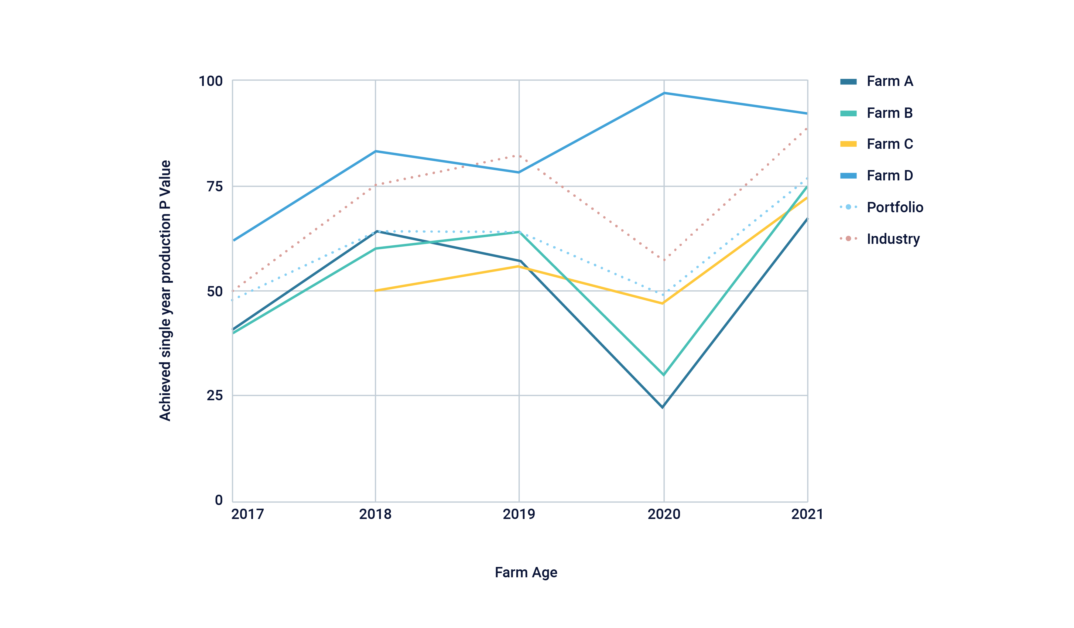 Line graph of farm age verse single year of production p value