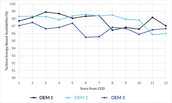 OEM Availability