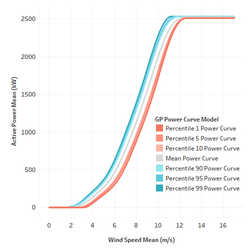 Power_Curve_Modelling