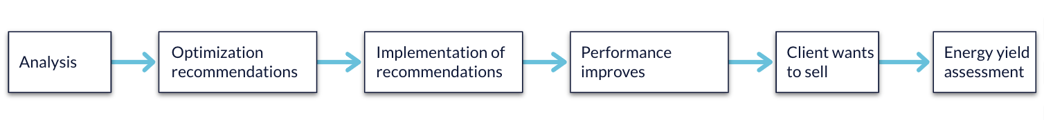 Typical_EY_Process