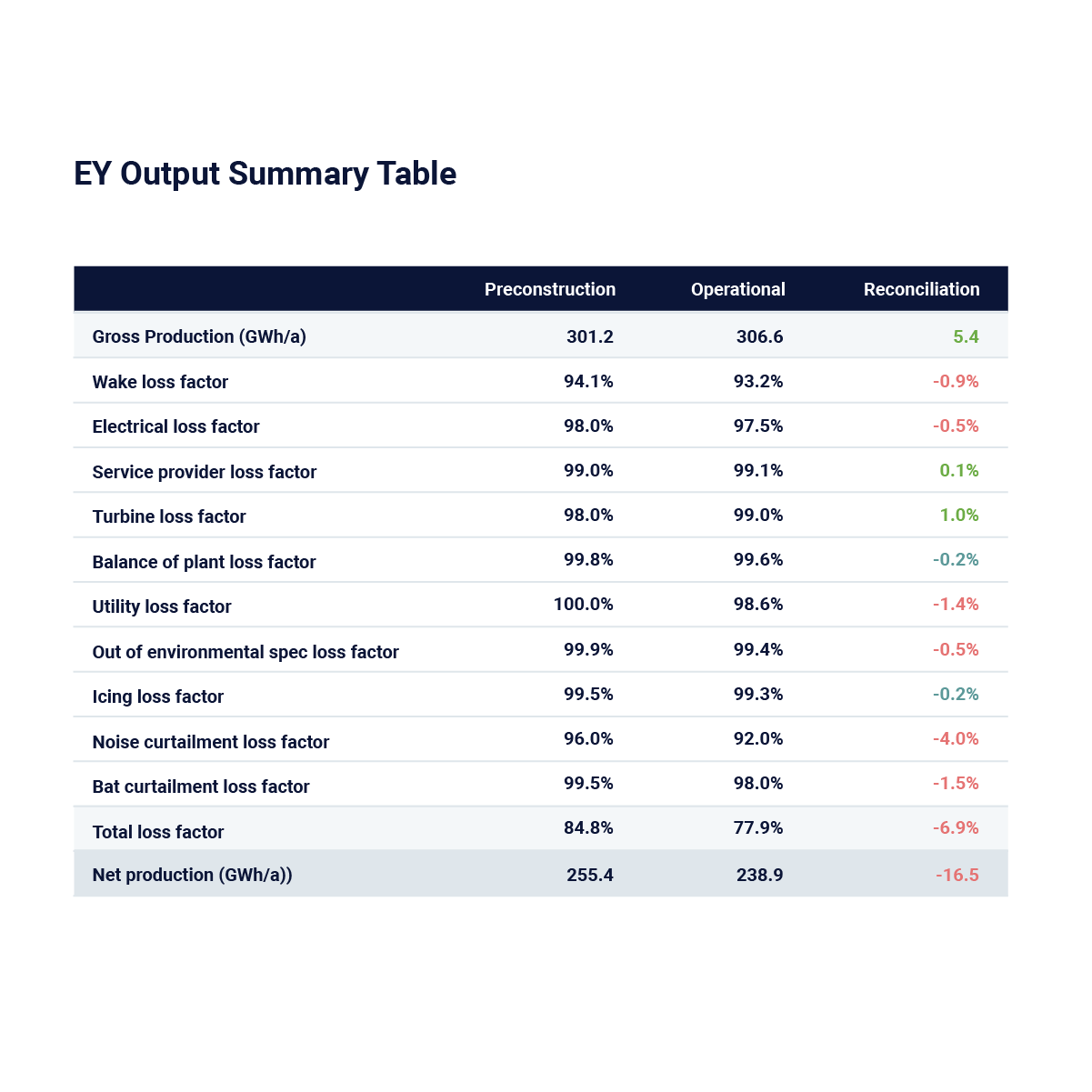 Energy yield output summary table