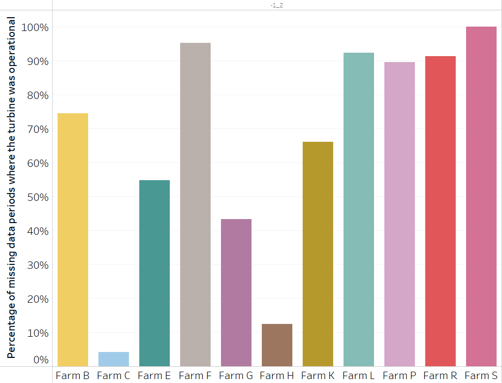 Graph of percentage of missing data periods where the turbine was operational.