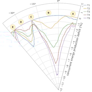 Concurrent energy production deficit of waked turbines