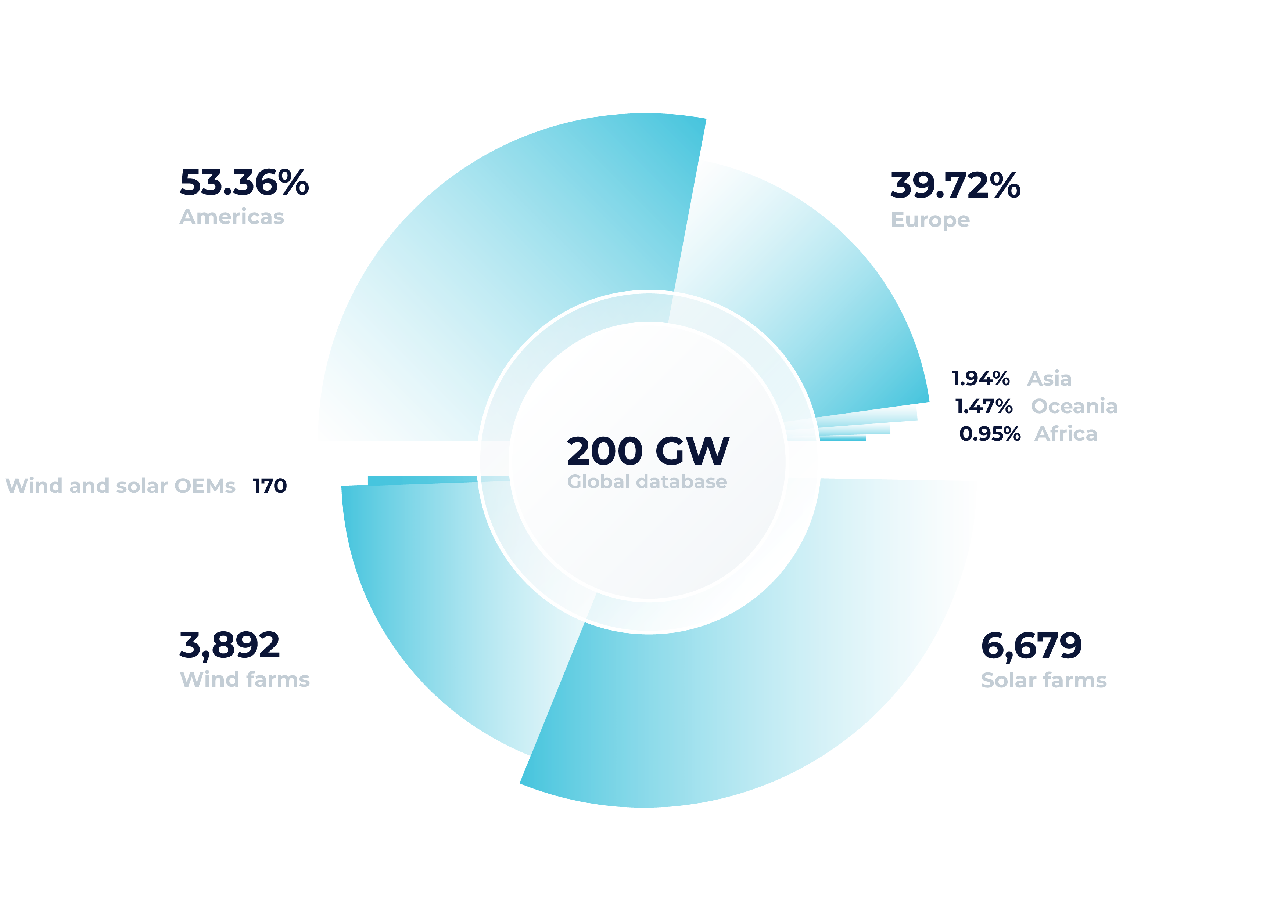 Infographic showcasing the percentages that make up our 200GW 