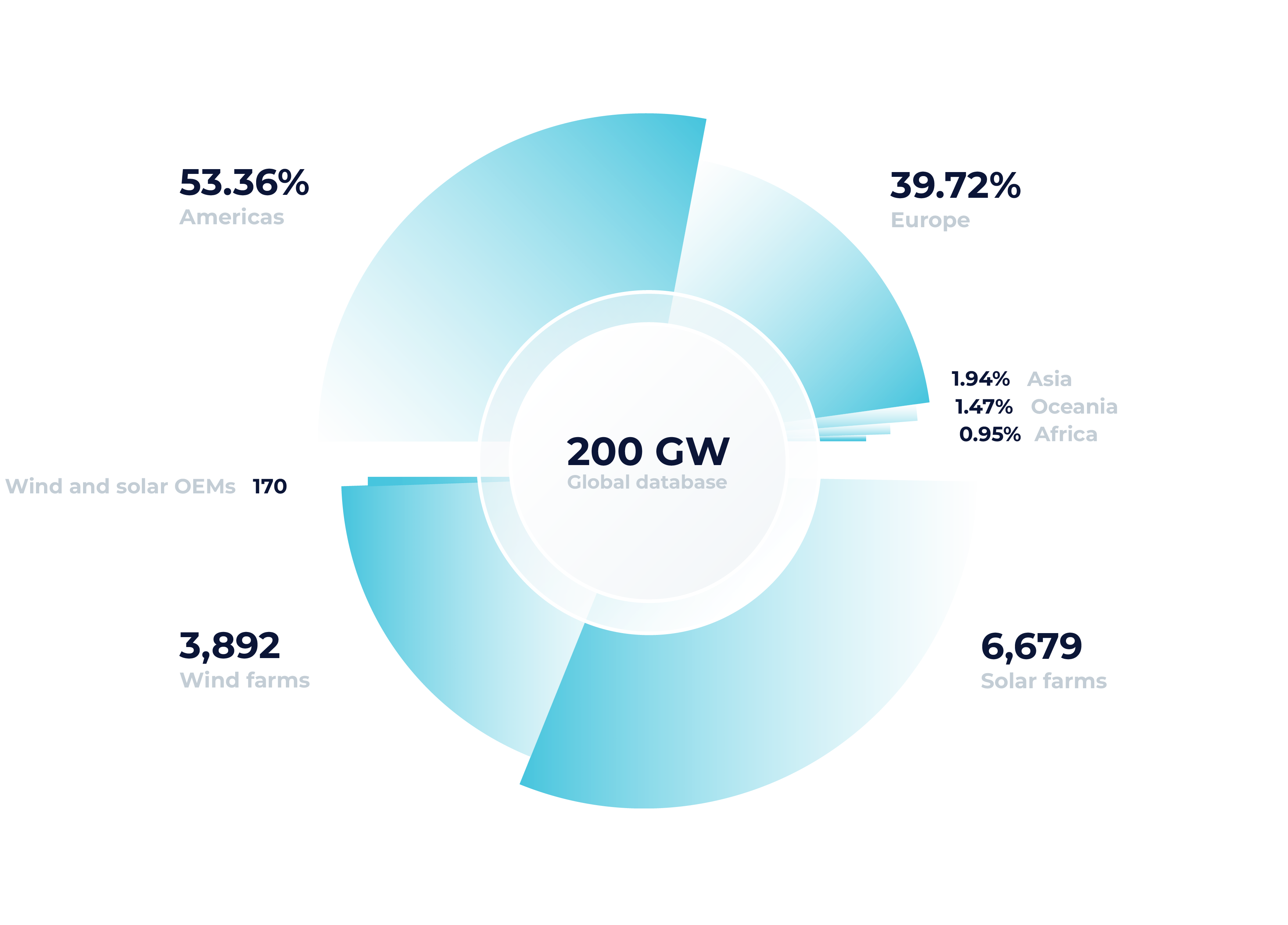 Infographic showcasing the percentages that make up our 200GW