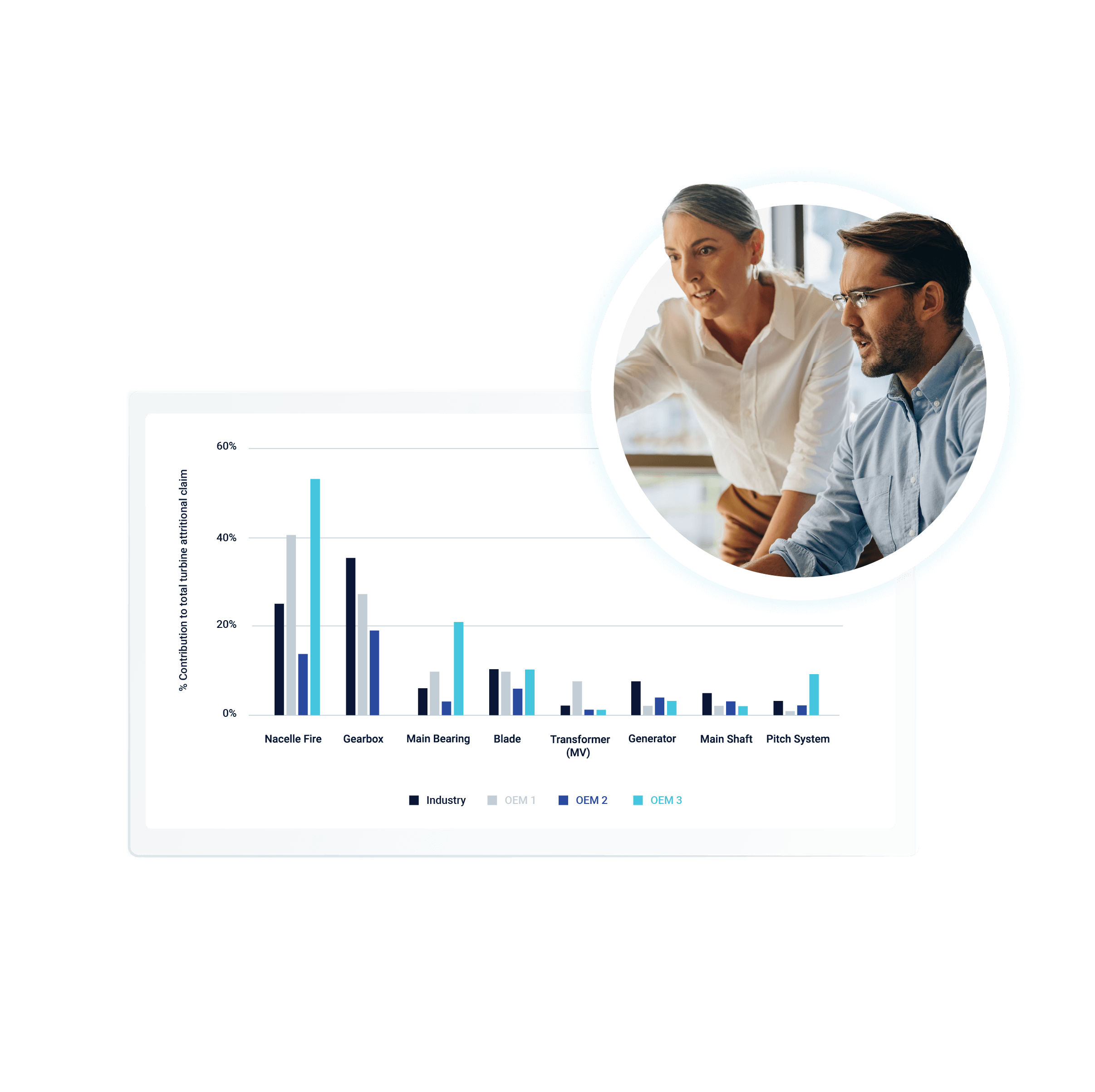 An graph of the benchmarking between three OEMs against the industry average with an image of two people looking at the results