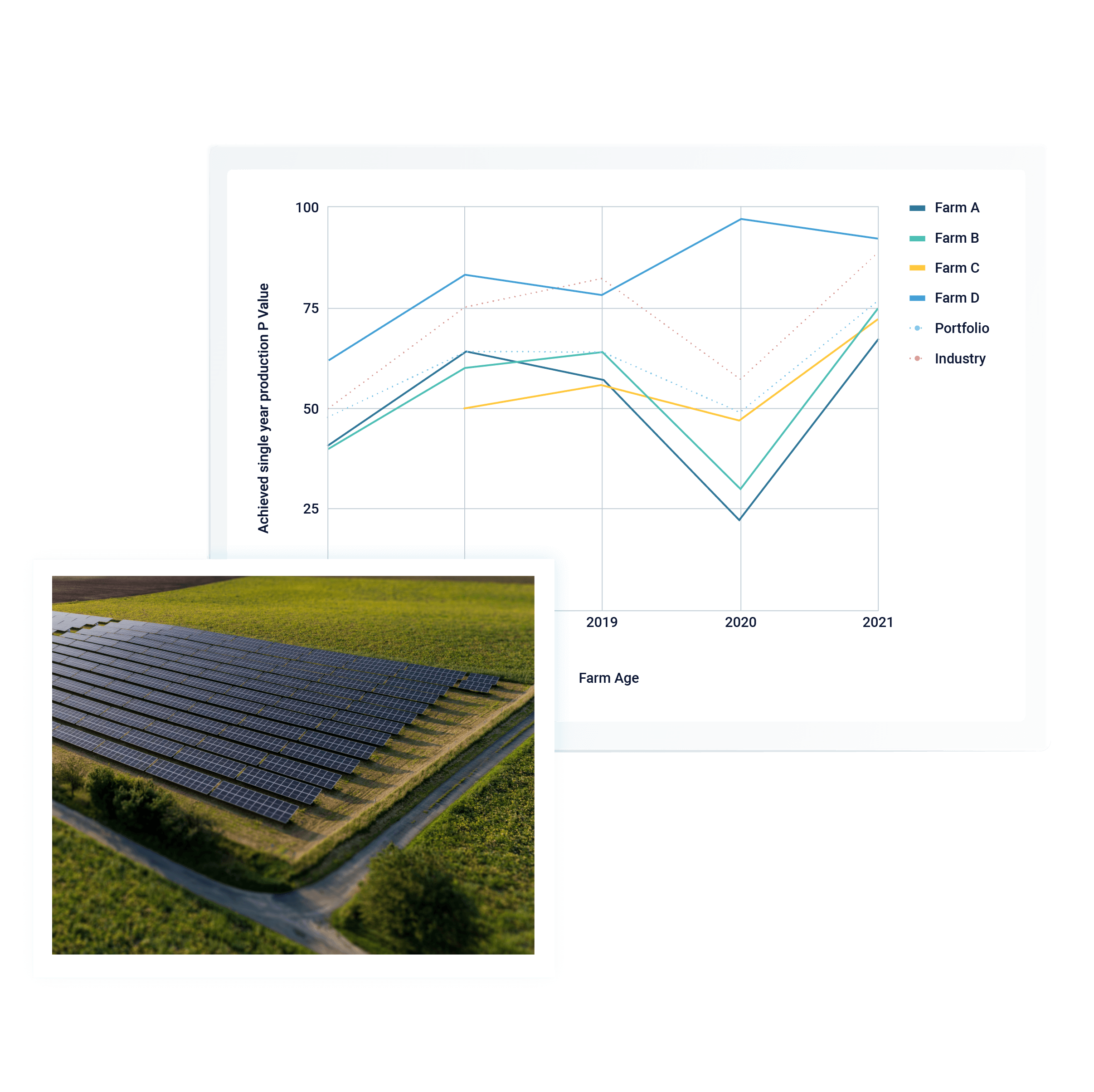 Image of a solar farm with a graph comparing four farms to the industry average