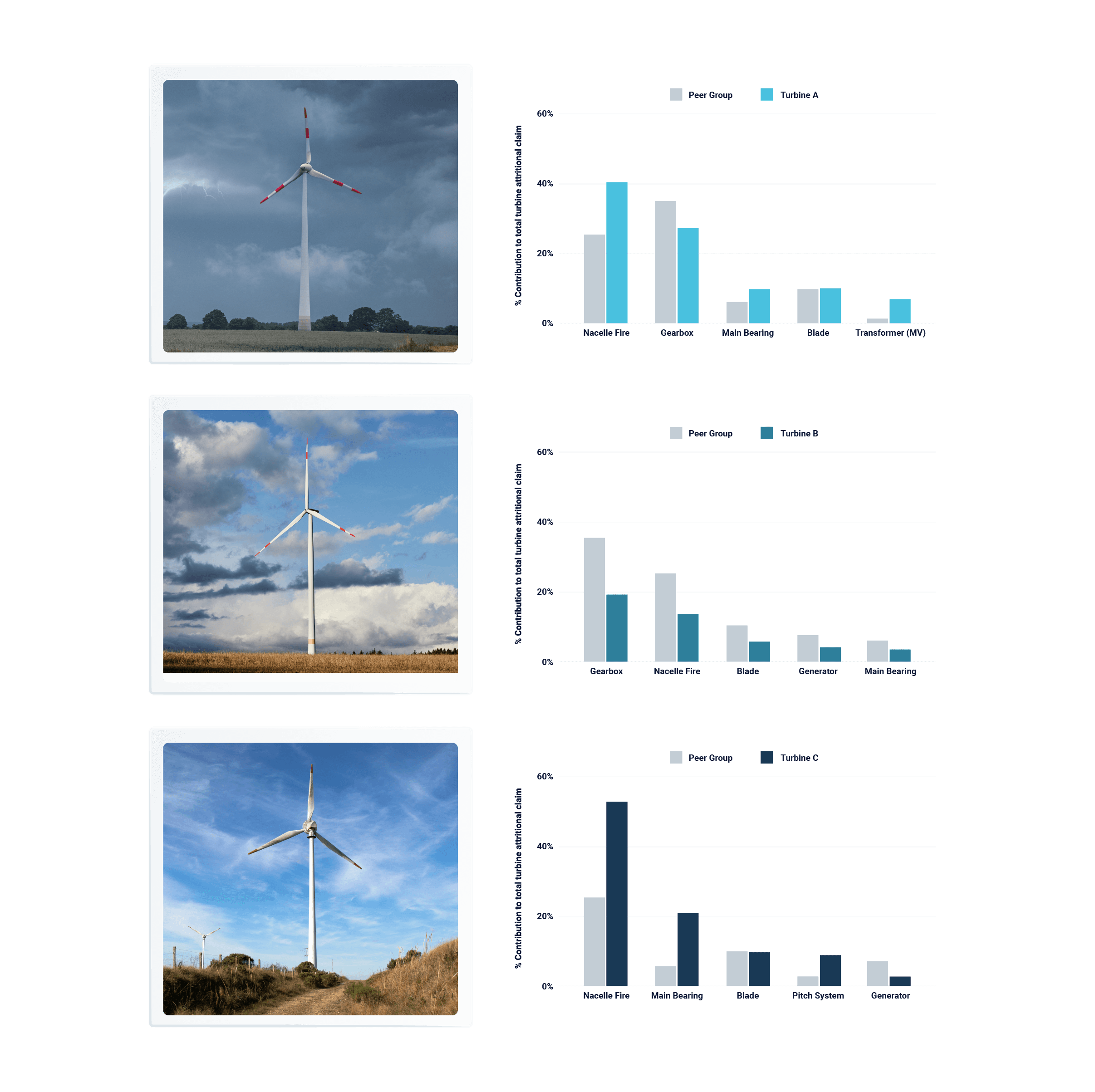 Three images of wind turbines with their benchmarking graph on the right for easy comparisons 