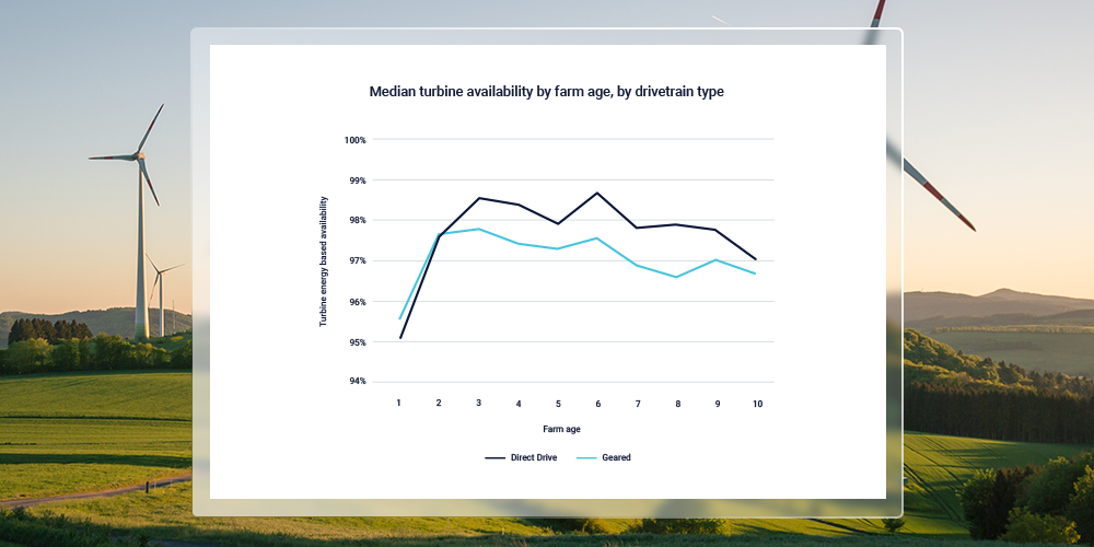 Wind energy benchmarking for drivetrain decisions