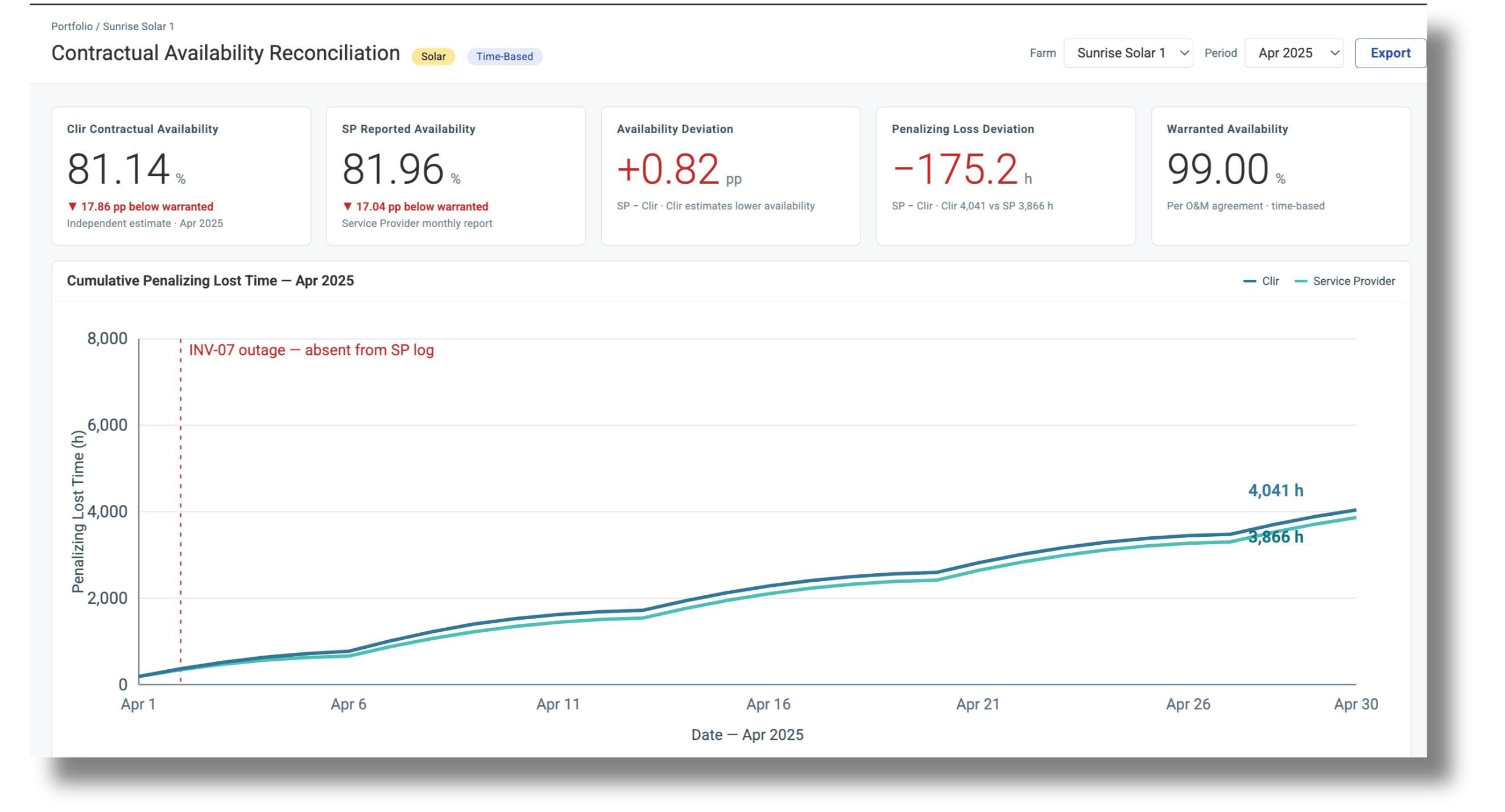 Contractual availability reconciliation solar dashboard