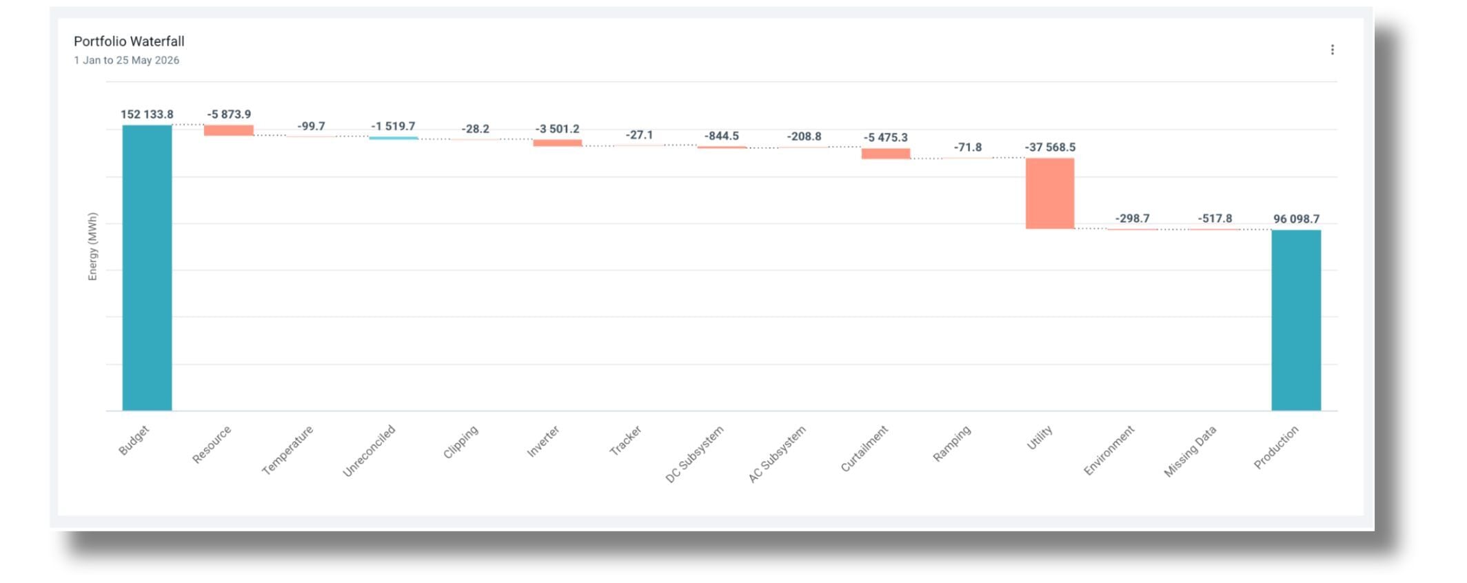 Budget reconciliation and reforecast energy yield solar dashboard