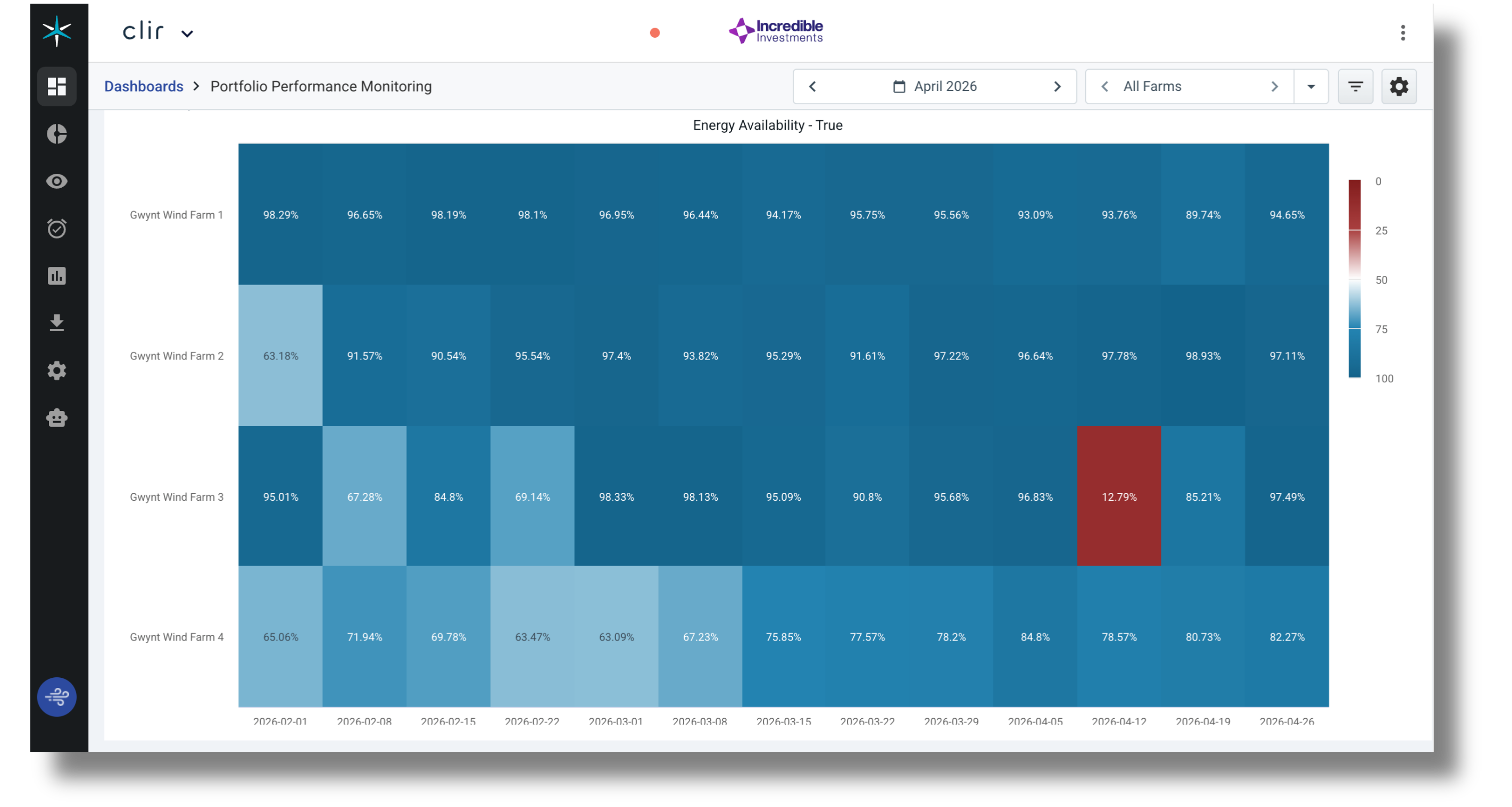 Portfolio performance monitoring wind dashboard