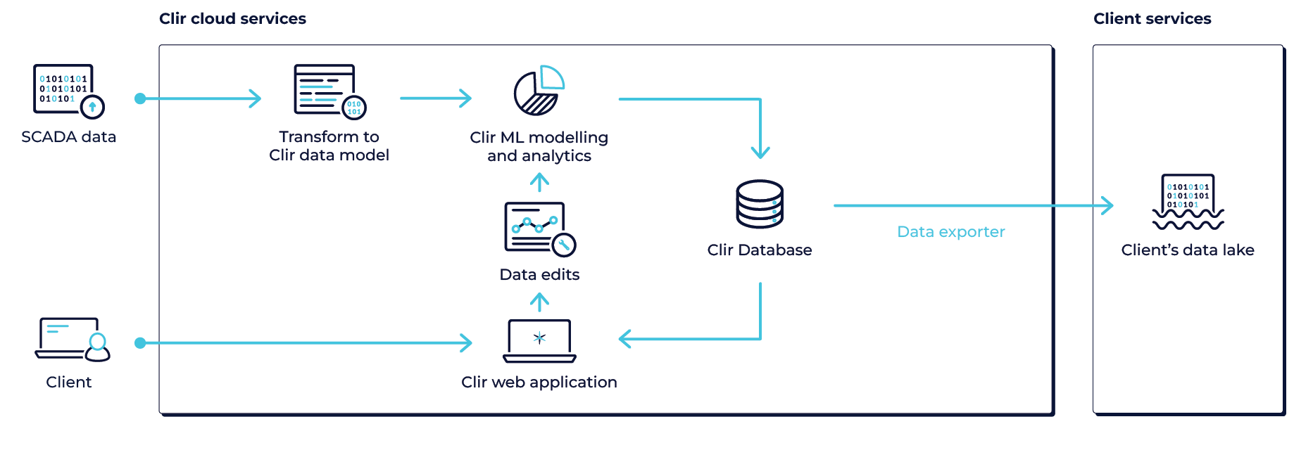 An diagram of Clir's data lake integration from client input and raw SCADA data to the Client's data lake