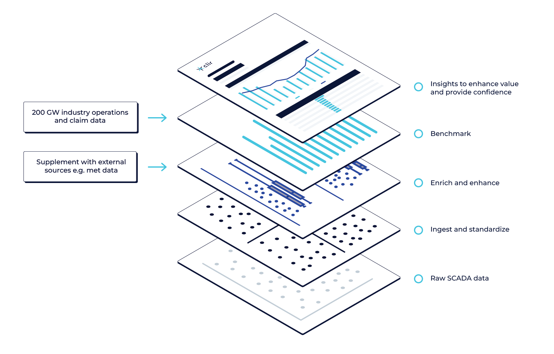Clir_Data_Model_Layer_Diagram