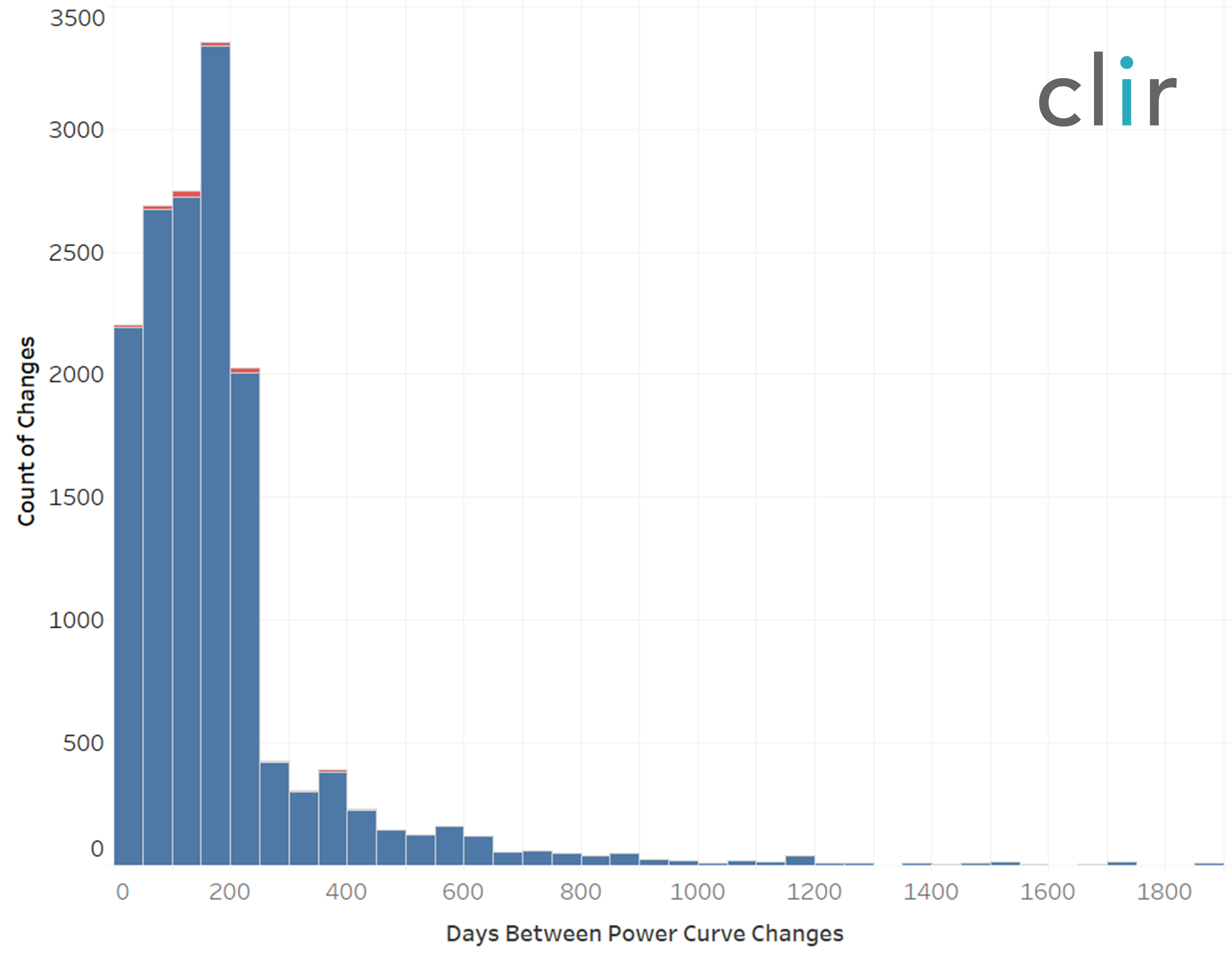 Distribution of the number of days between power curve changes at a turbine,