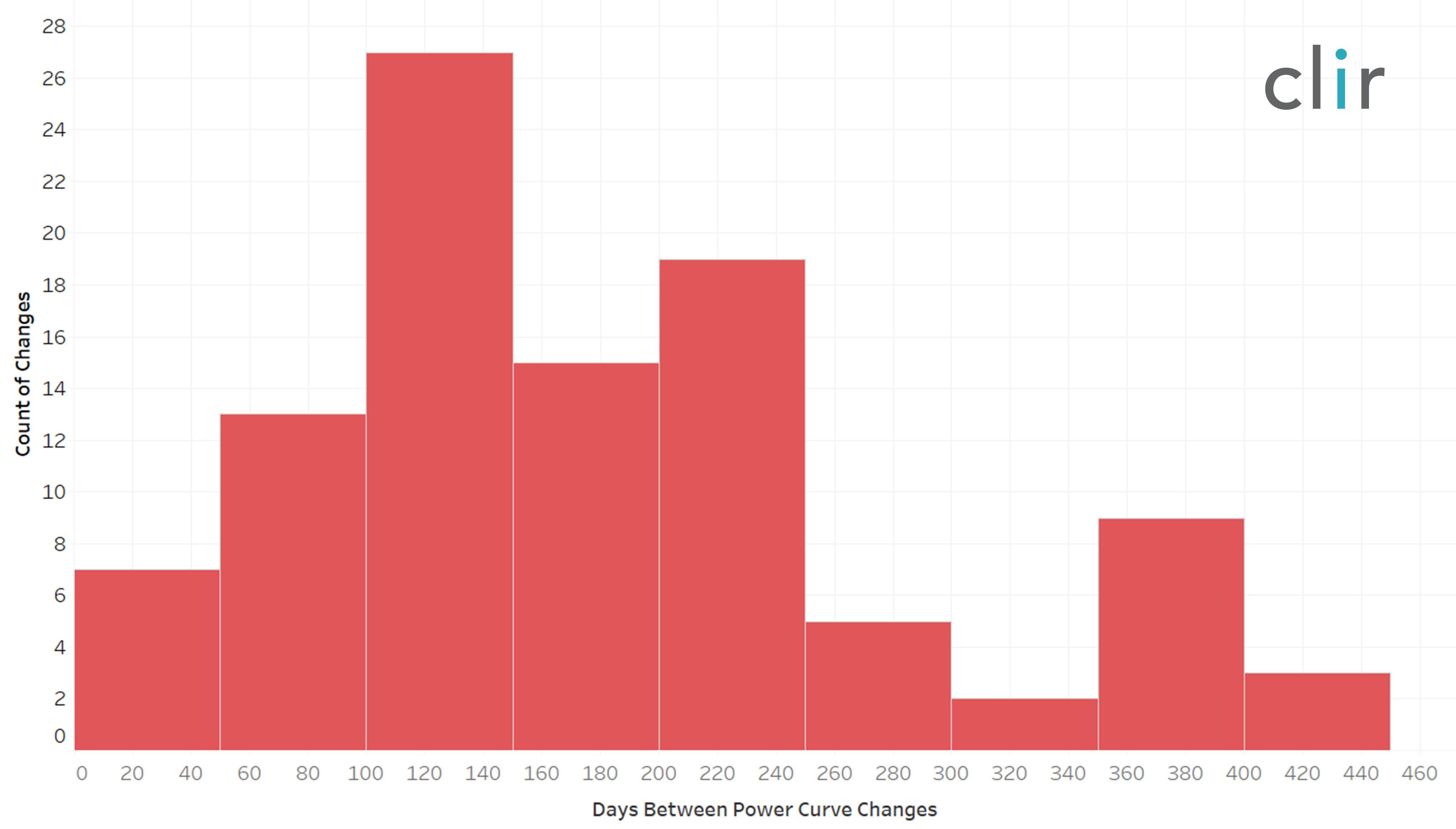 Distribution of the number of days between power curve changes at each turbine, farm of interest