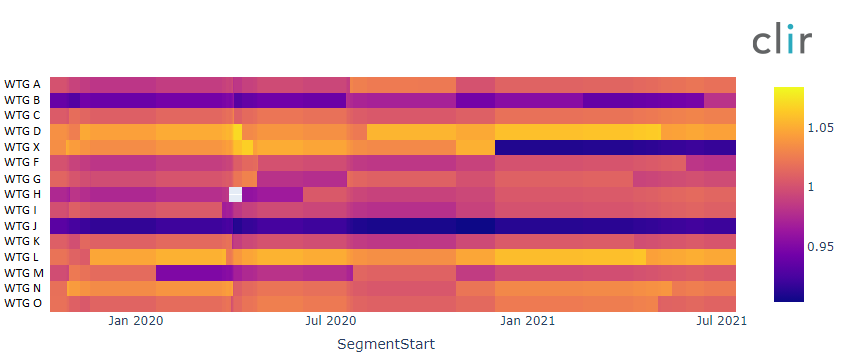 Quantification of power curve changes over time, as measured by the Clir Power Curve Benchmark.