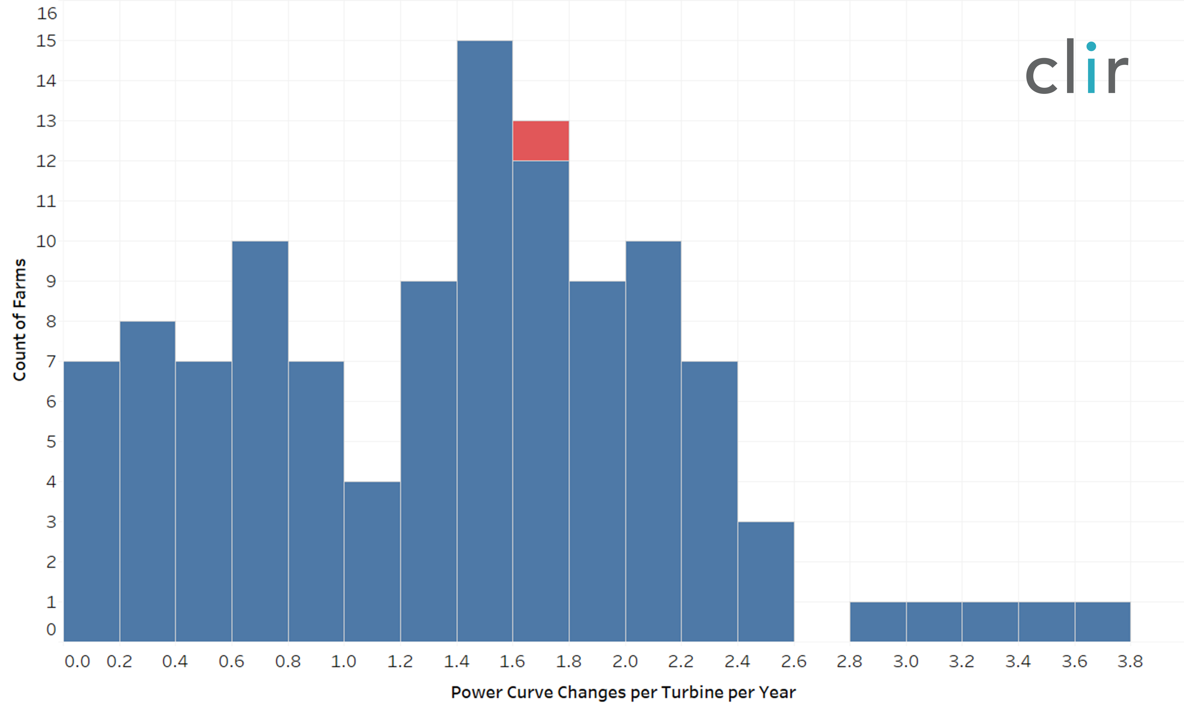 Distribution of the number of power curve changes per turbine per year, by farm