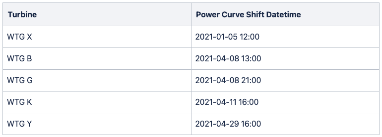 Table 1: Example output from Clir’s power curve change detection algorithm.