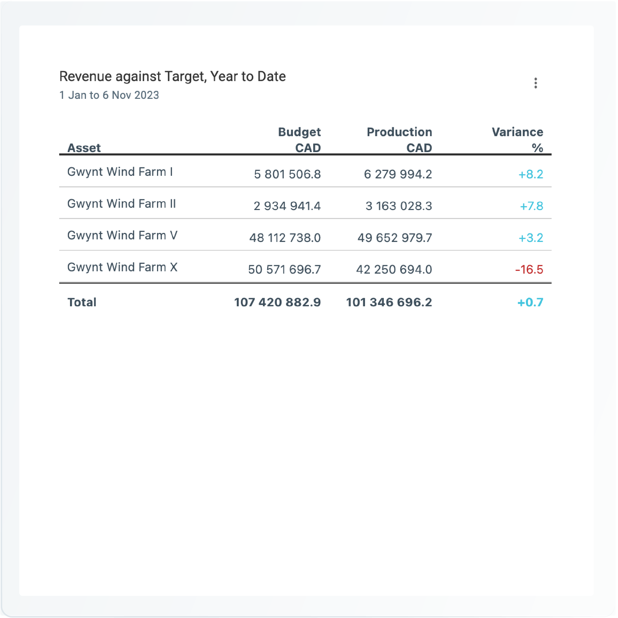 A snapshot of a farm against financial forecasts