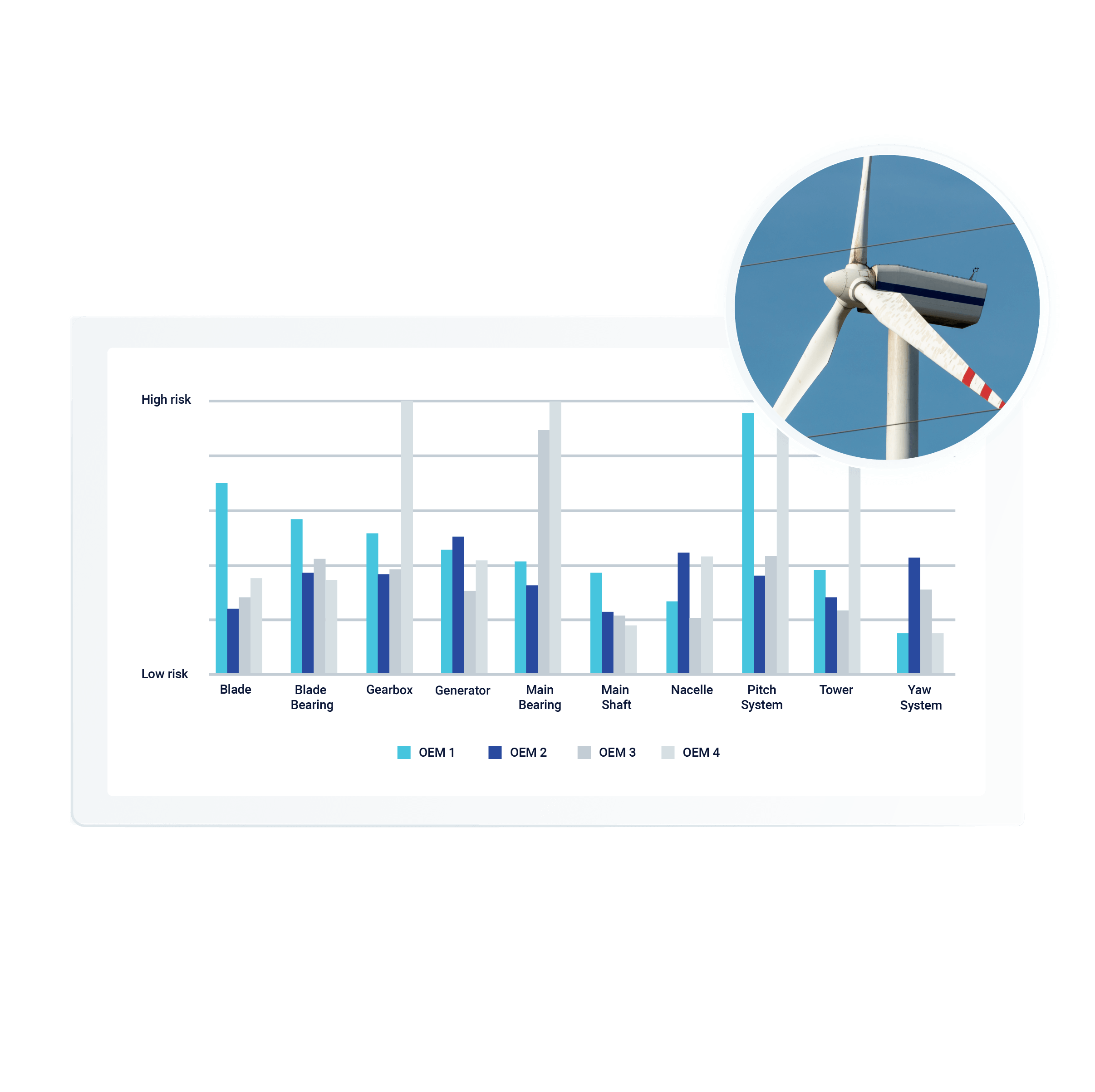 Bar graph of high and low risk of different risk categories