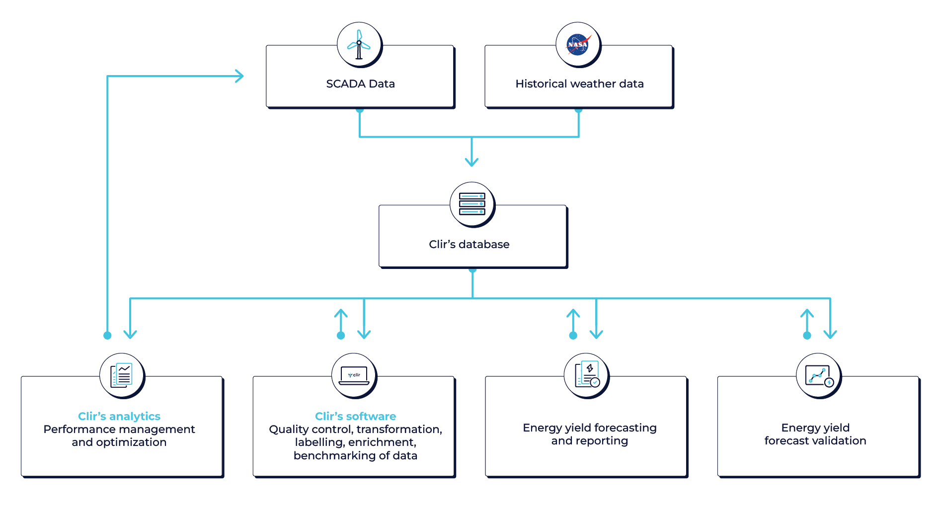 Diagram of the energy yield process by Clir