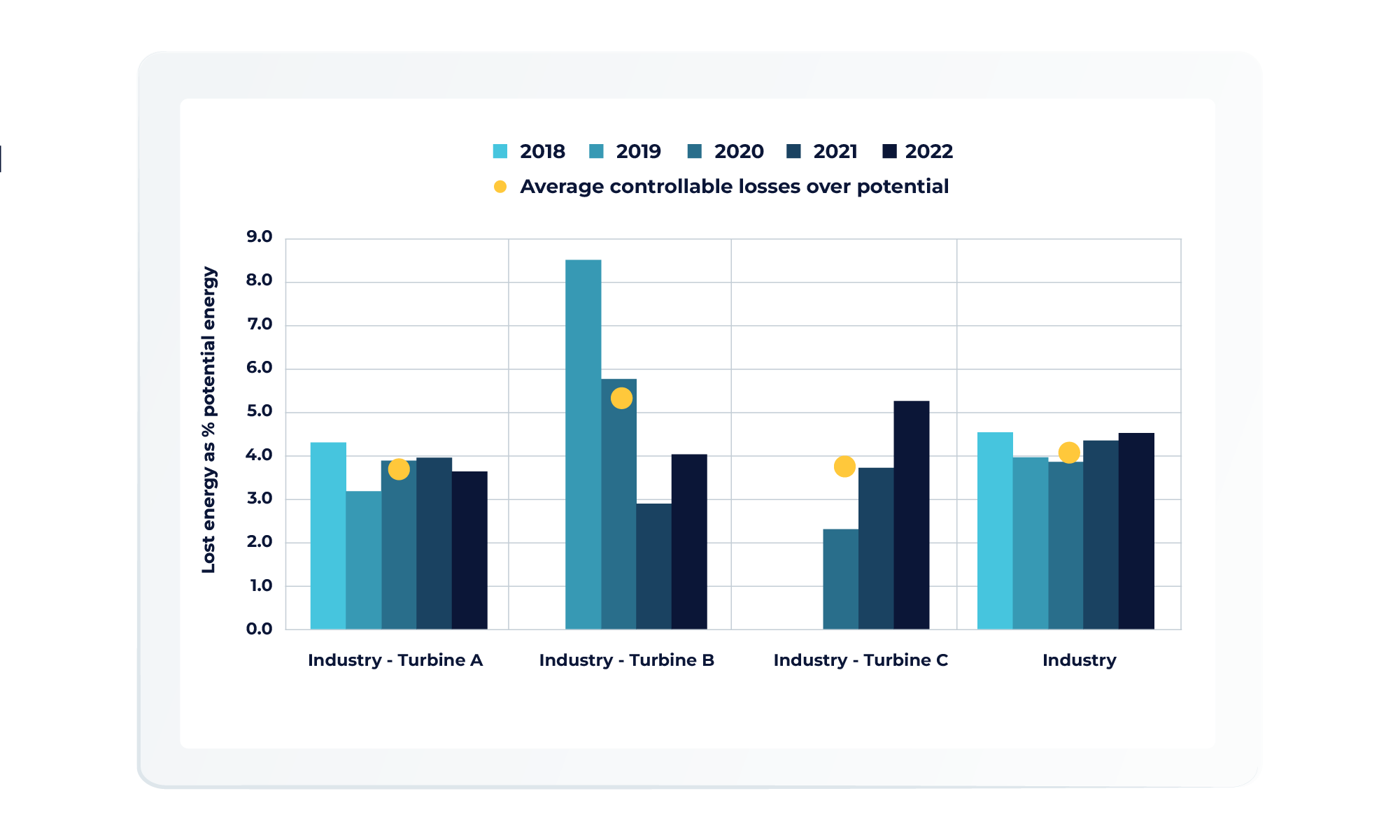 Bar graph of turbines compared to industry