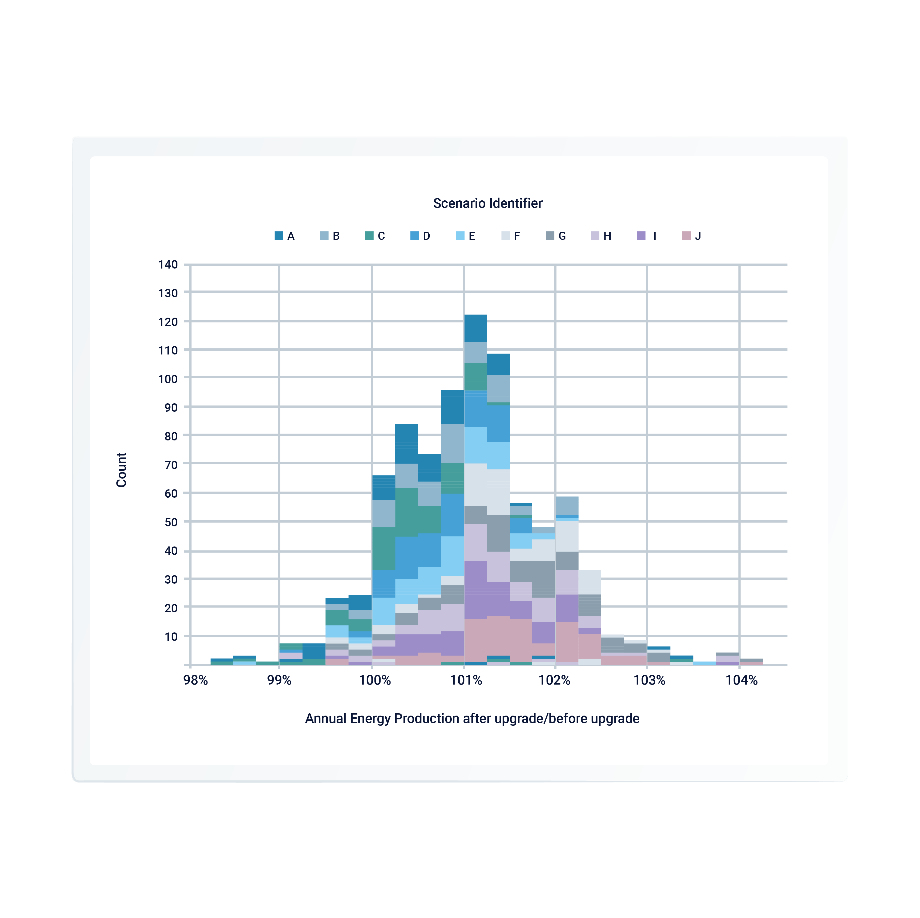 Graph of the scenario identifier