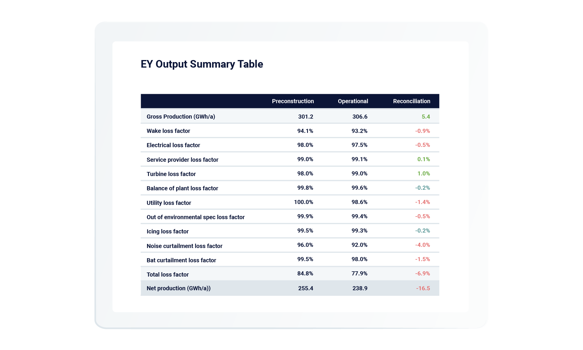 Energy yields output summary table