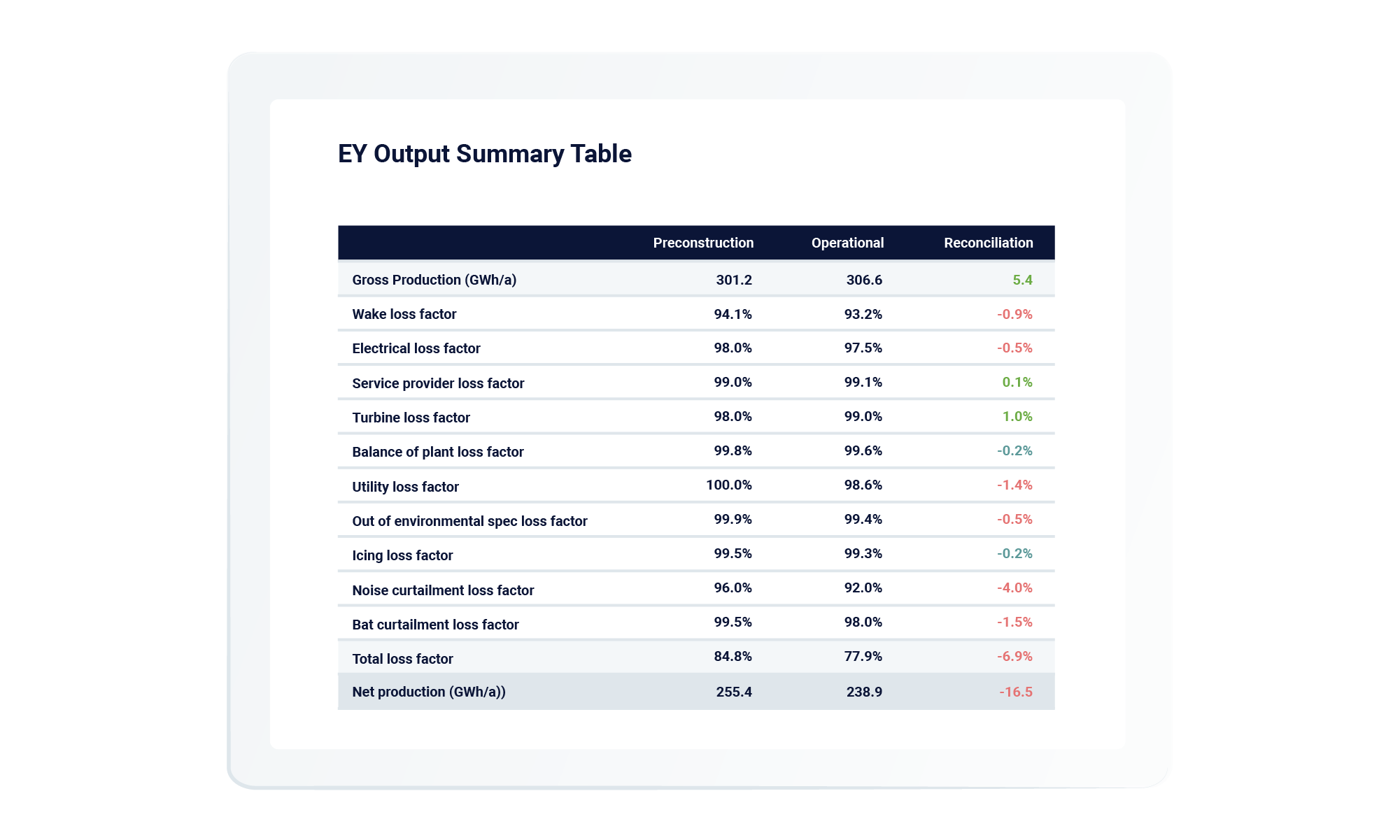 Energy yields output summary table