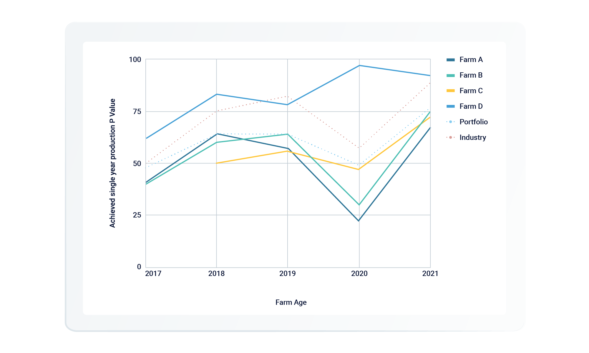 Graph comparing your farms to the industry