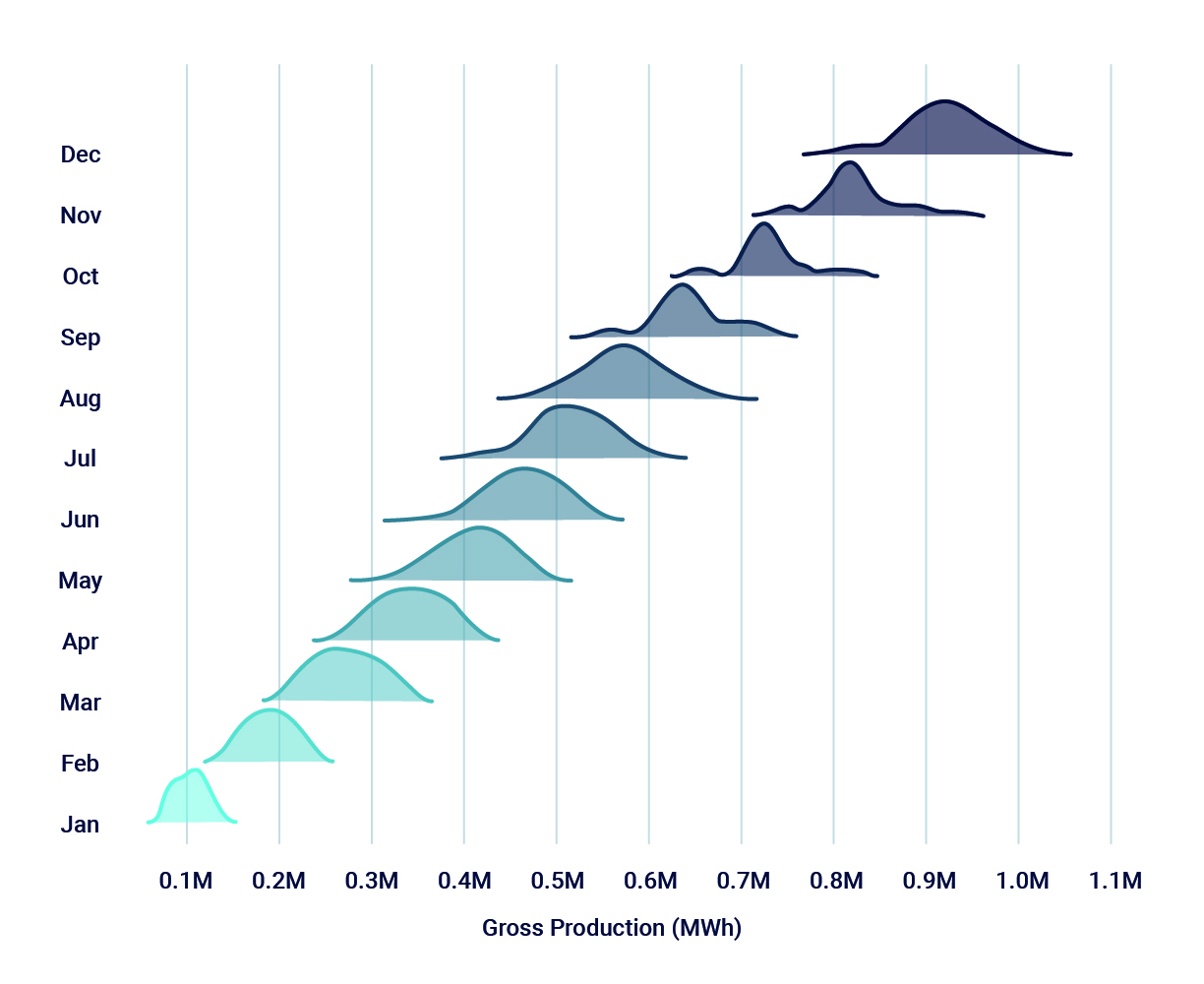 Example of an gross production diagram over the span of a year