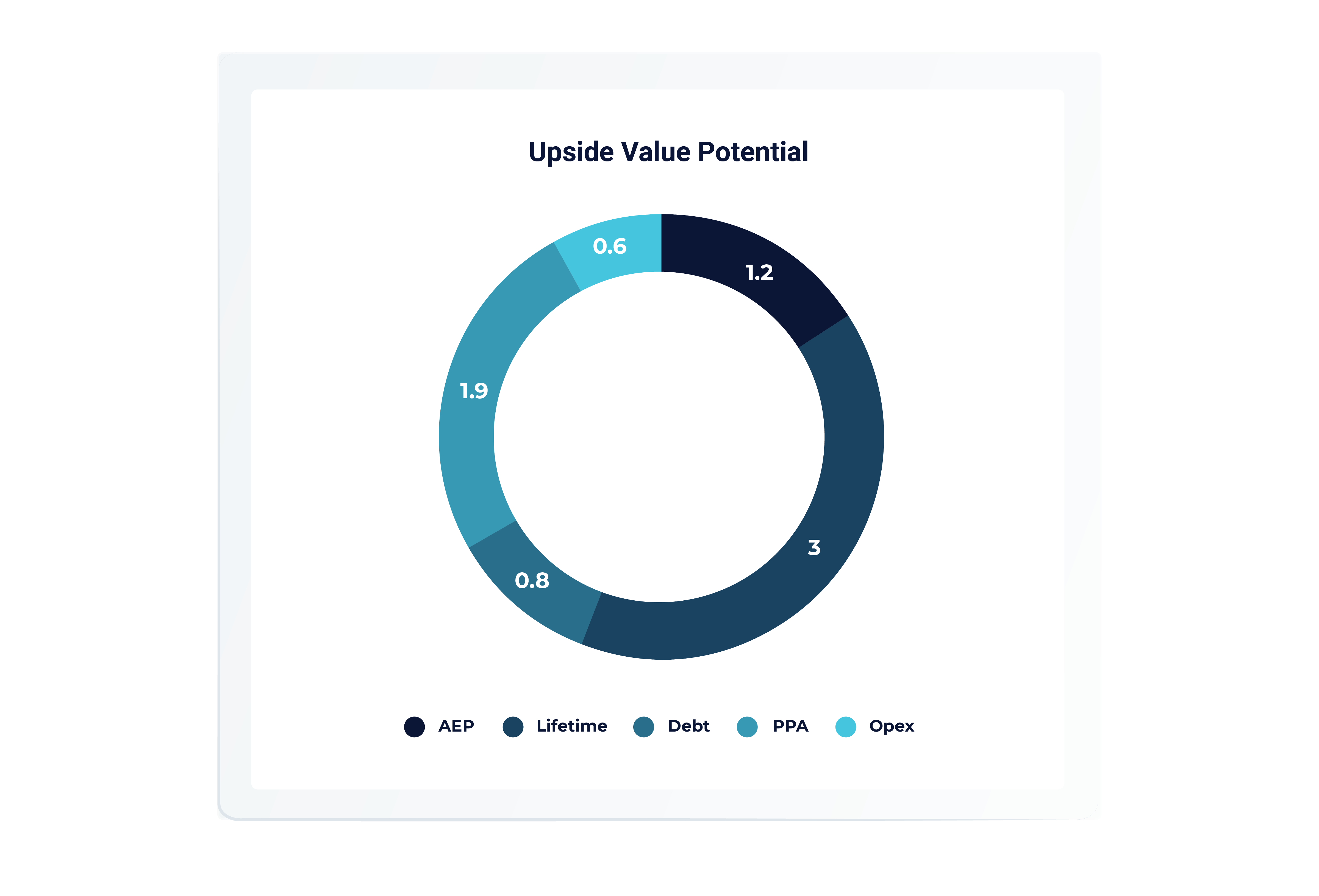 Graph of our upside value potential