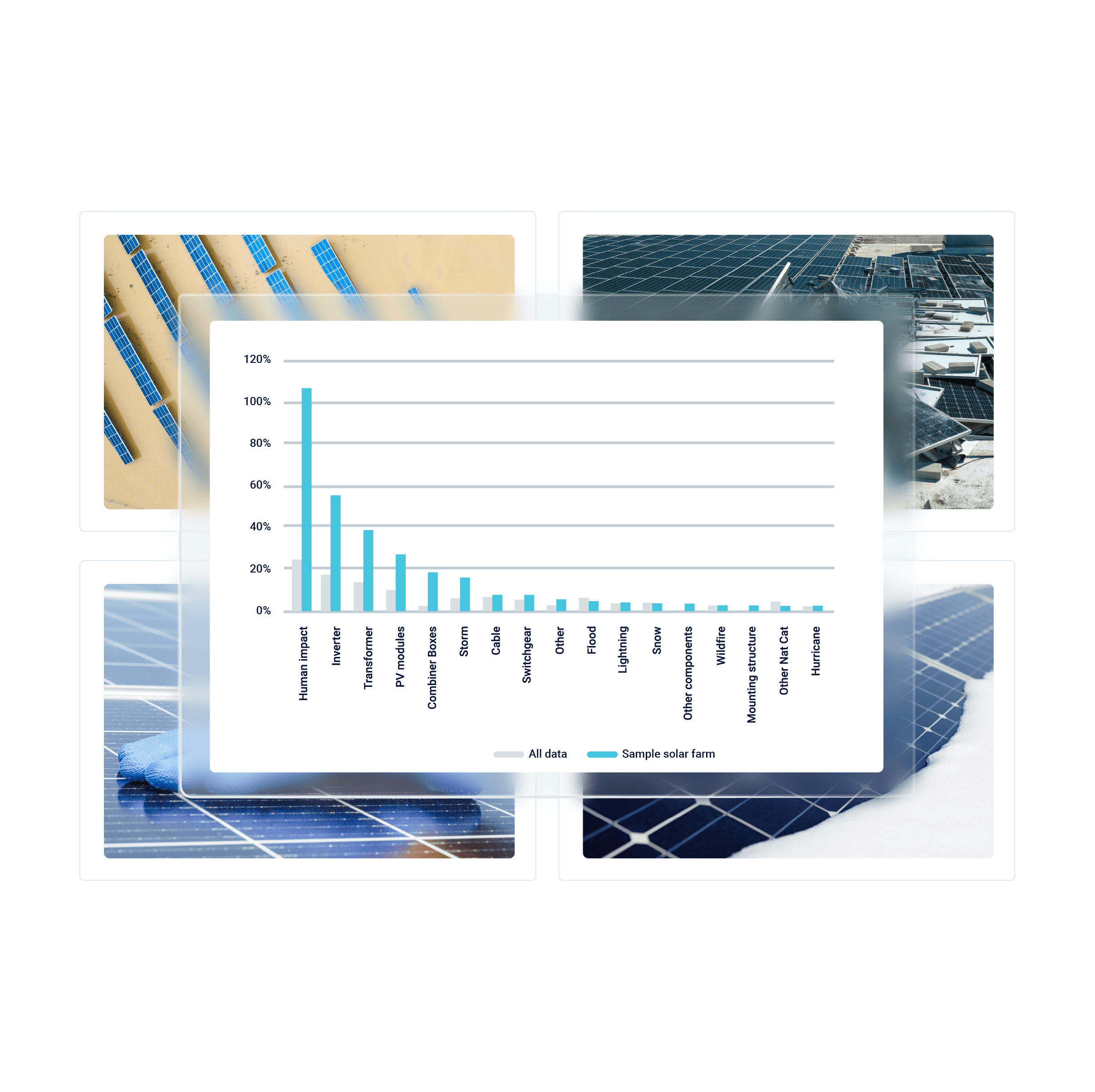 Image of four natural catastrophes with a bar graph of insights