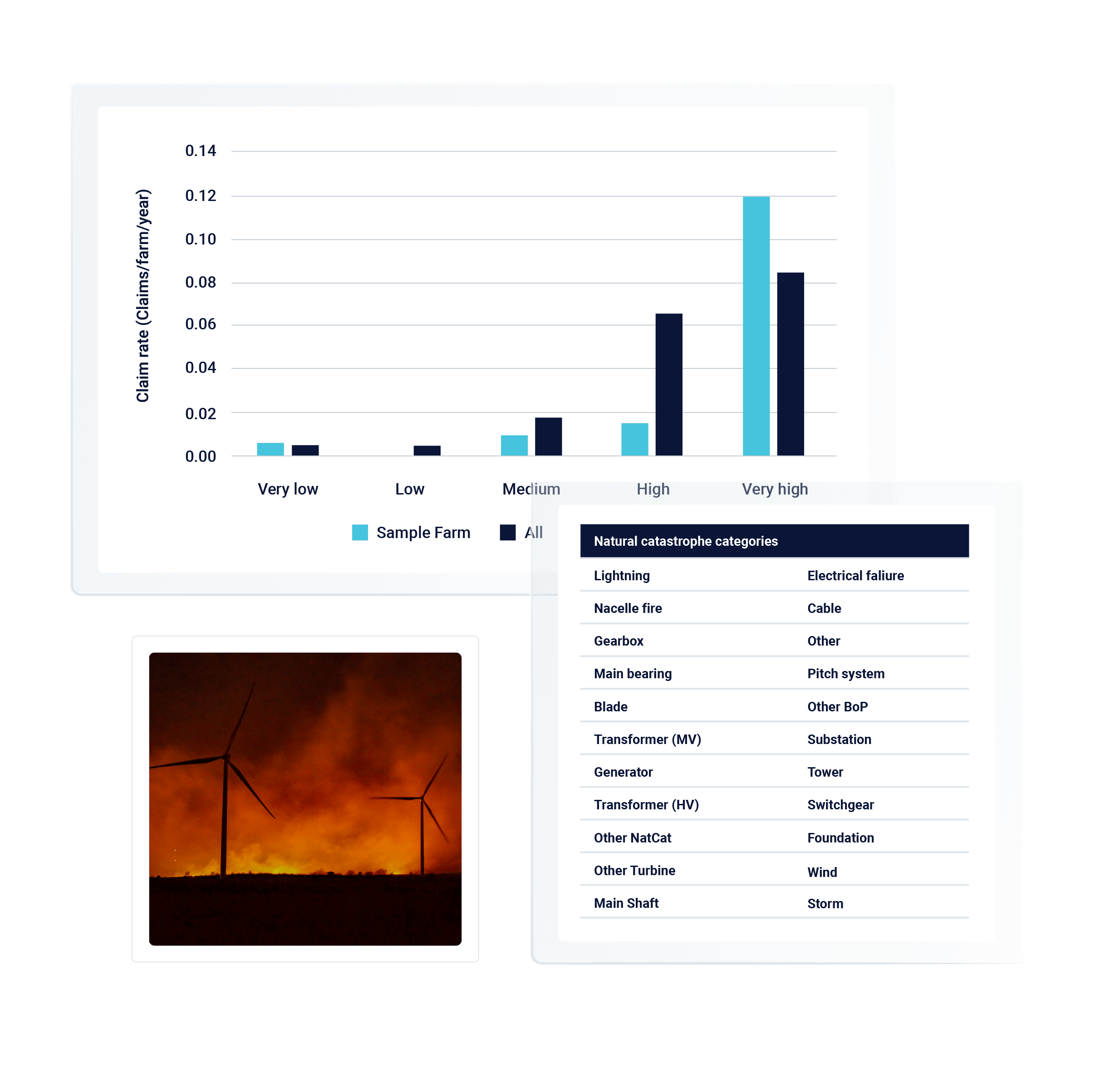 A bar graphics of risk insurance claims and a table of natural catastrophe categories