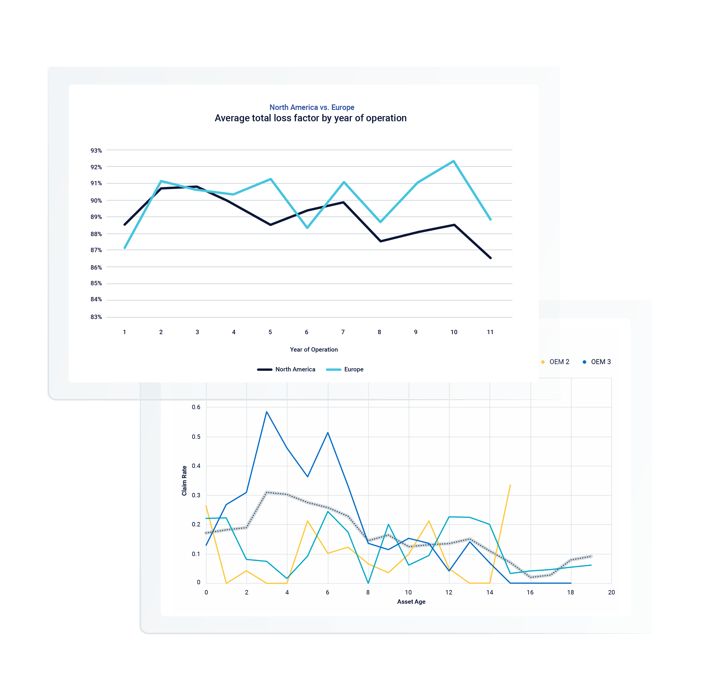 Two line graphs of asset age comparisons between oems and North American vs Europe loss factors