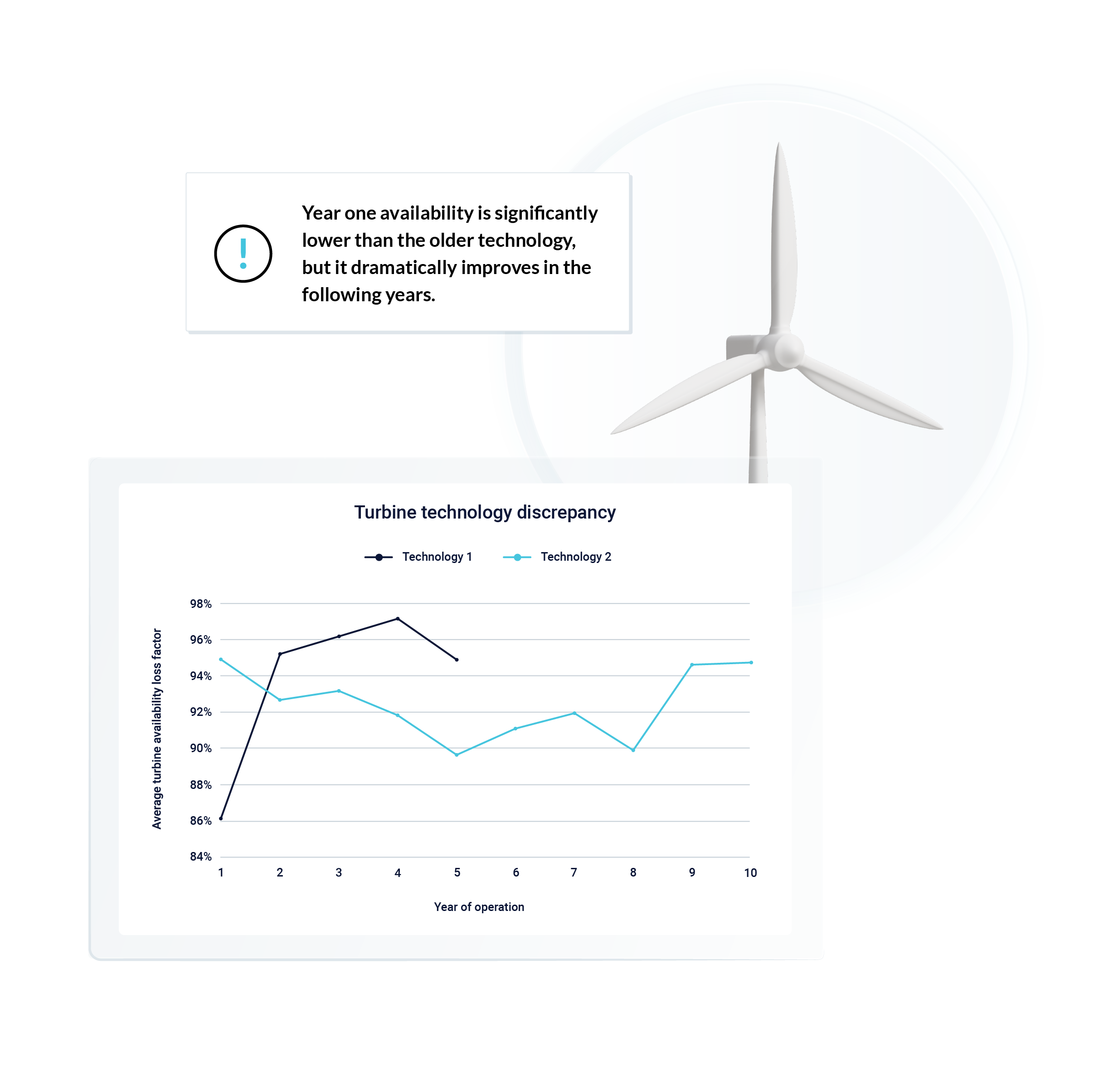 Image of a wind turbine with a line graph of turbine technology discrepancy