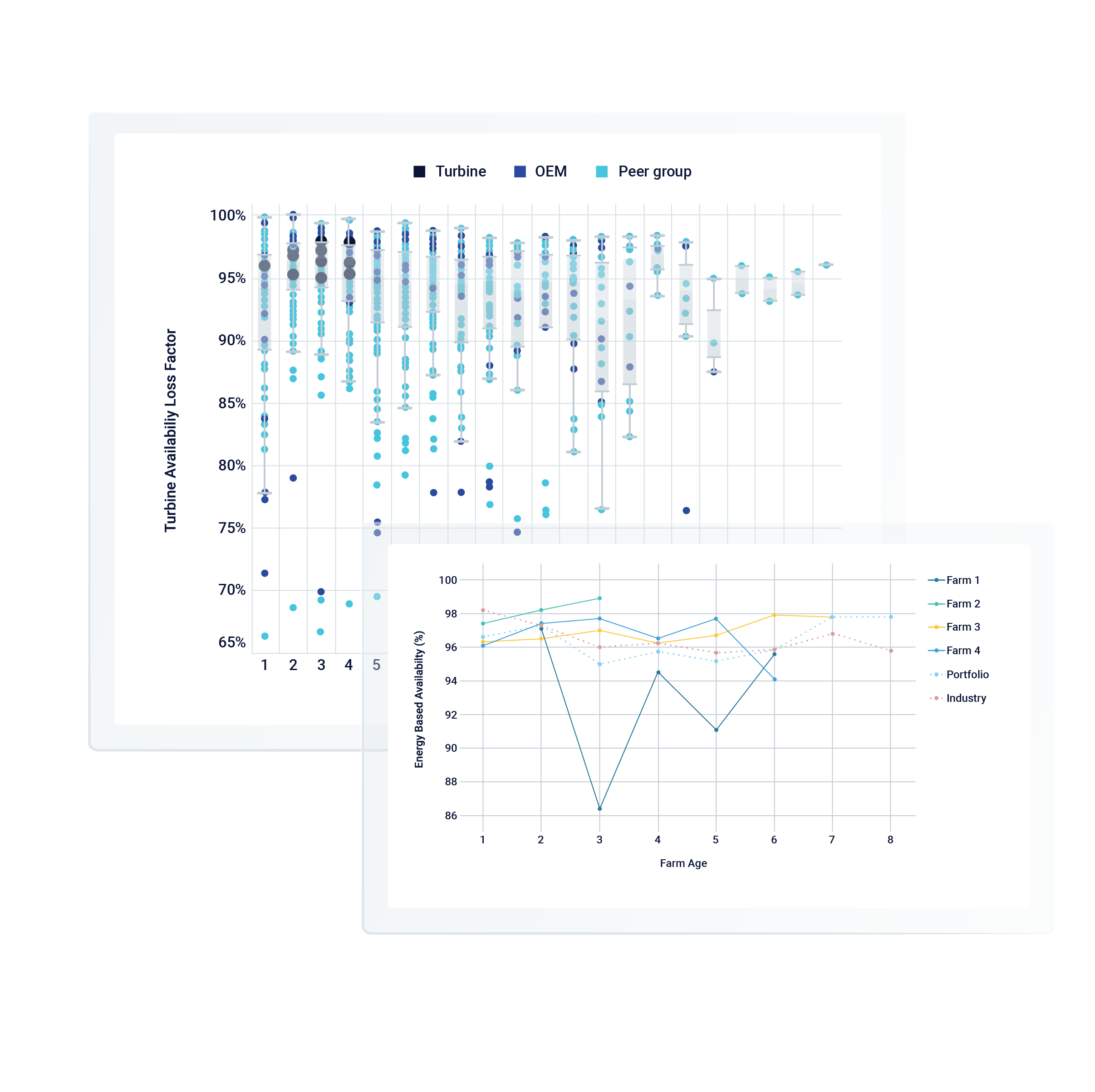 Graphic of two graphs depicting of Turbine availability loss and energy based availability against other peer groups and farms