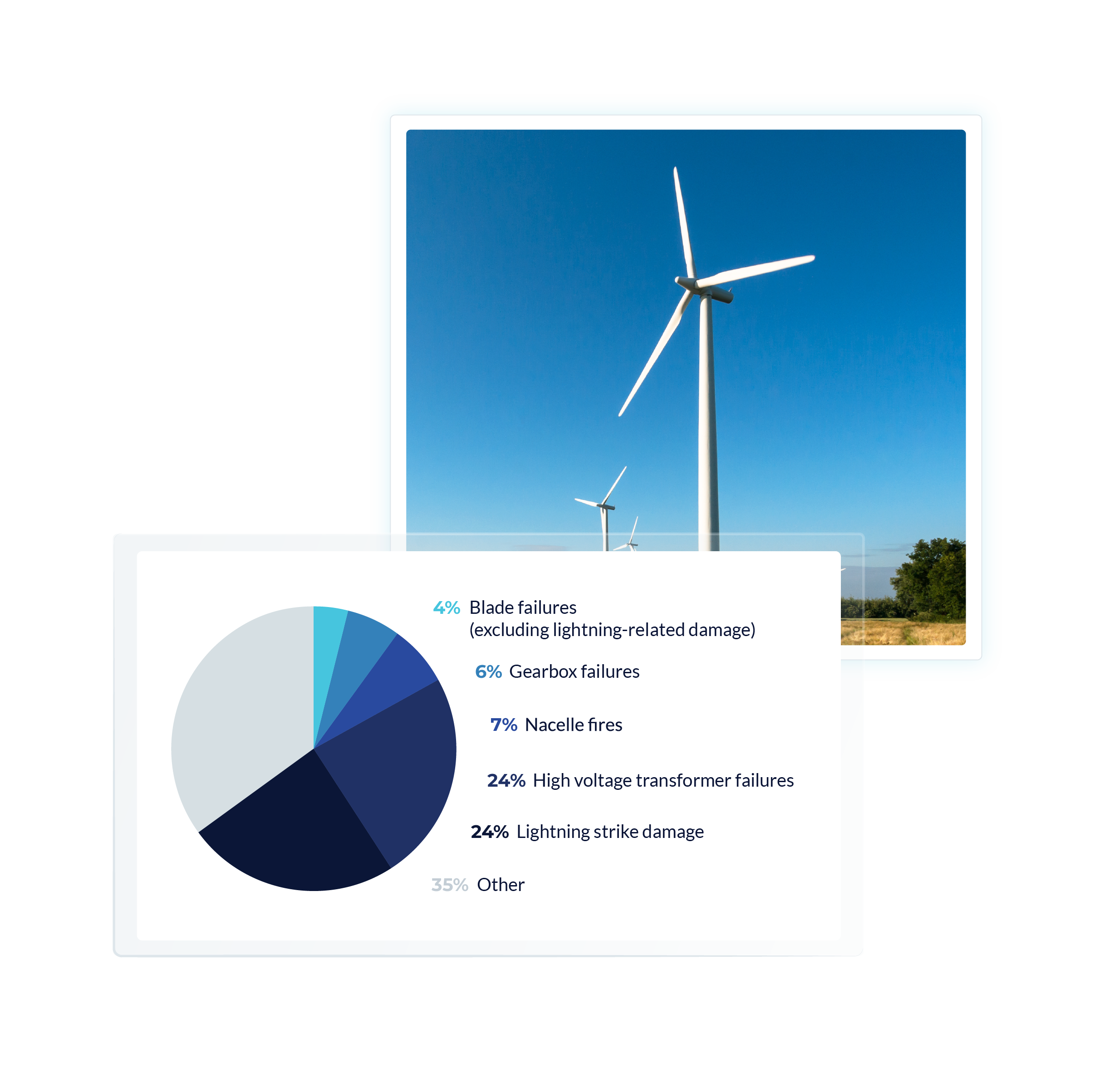 Graphic of a wind turbine and a graph of risk insights such as lightning strike damage