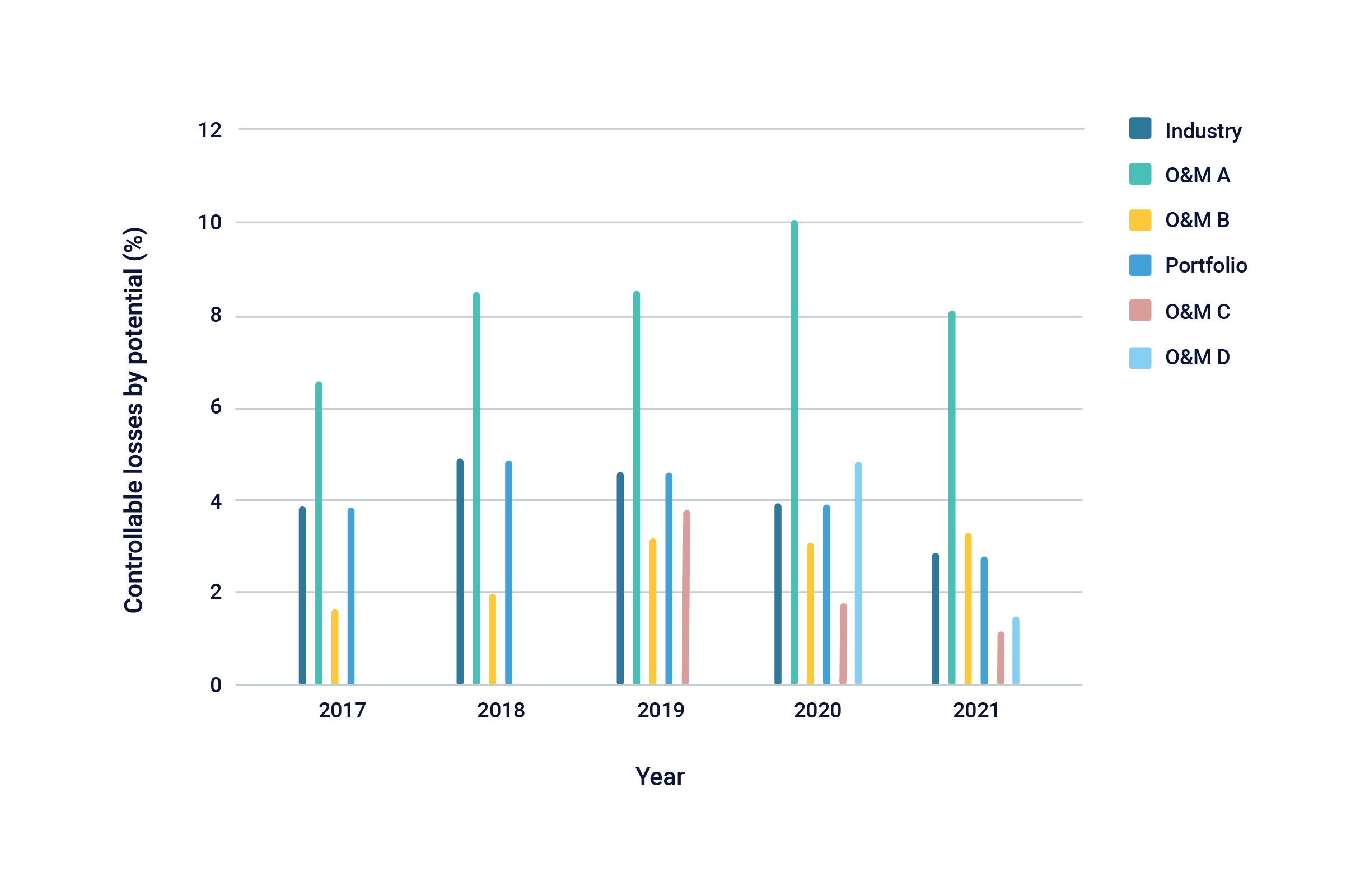 Bar graph of controllable losses by potential benchmarked