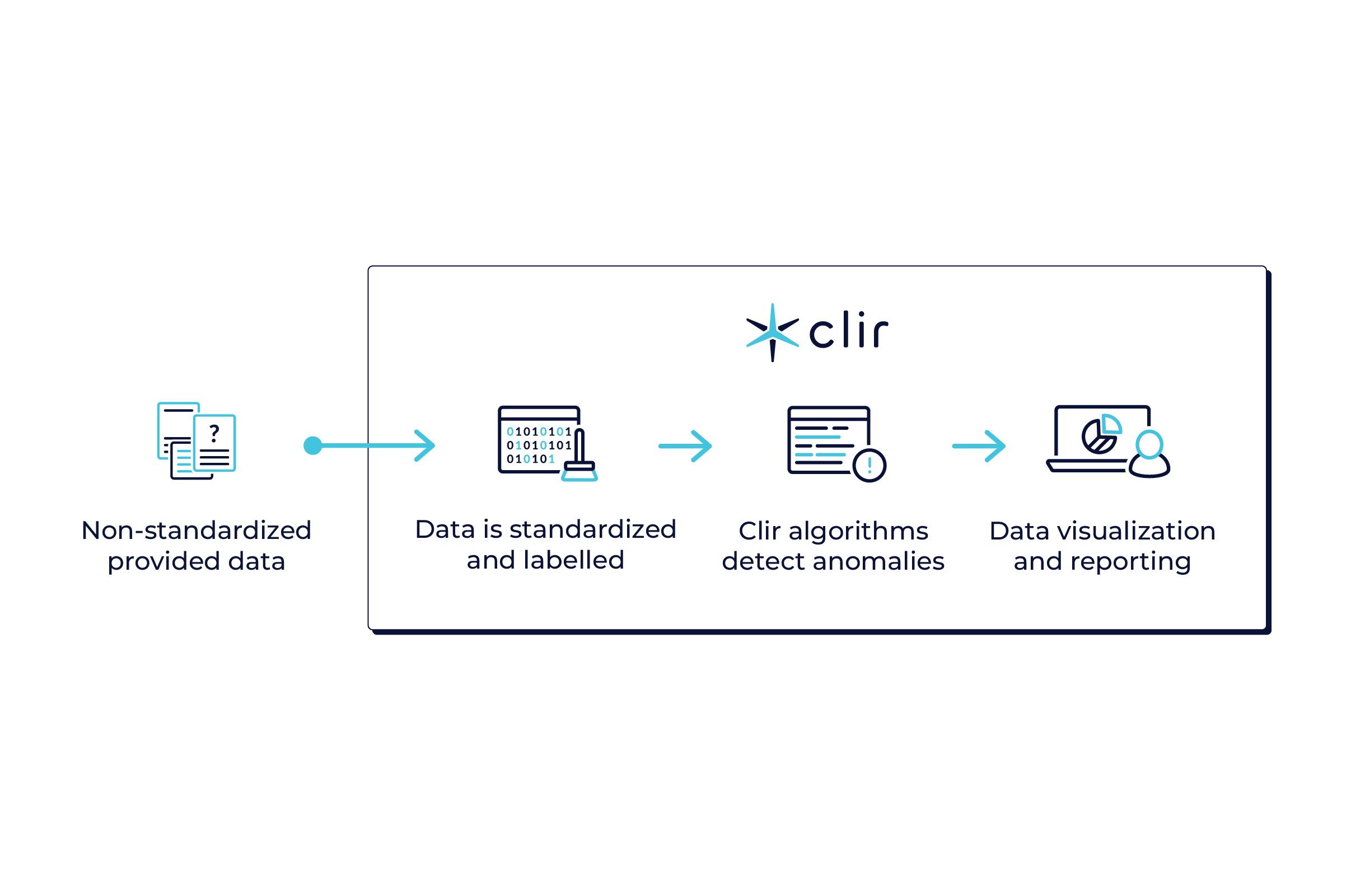 Diagram of Clir's data model