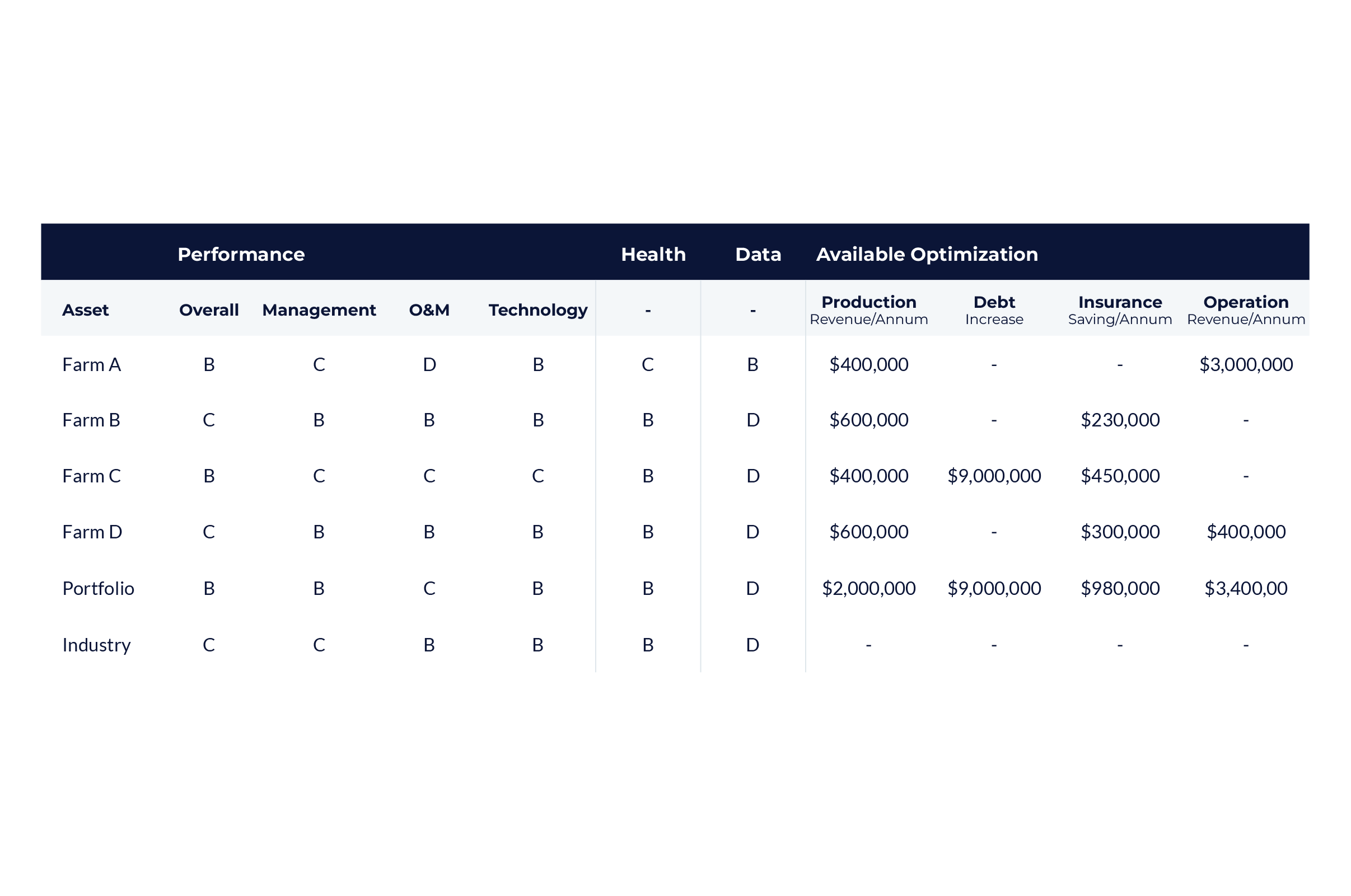 Table of performance, health, data, and available optimization