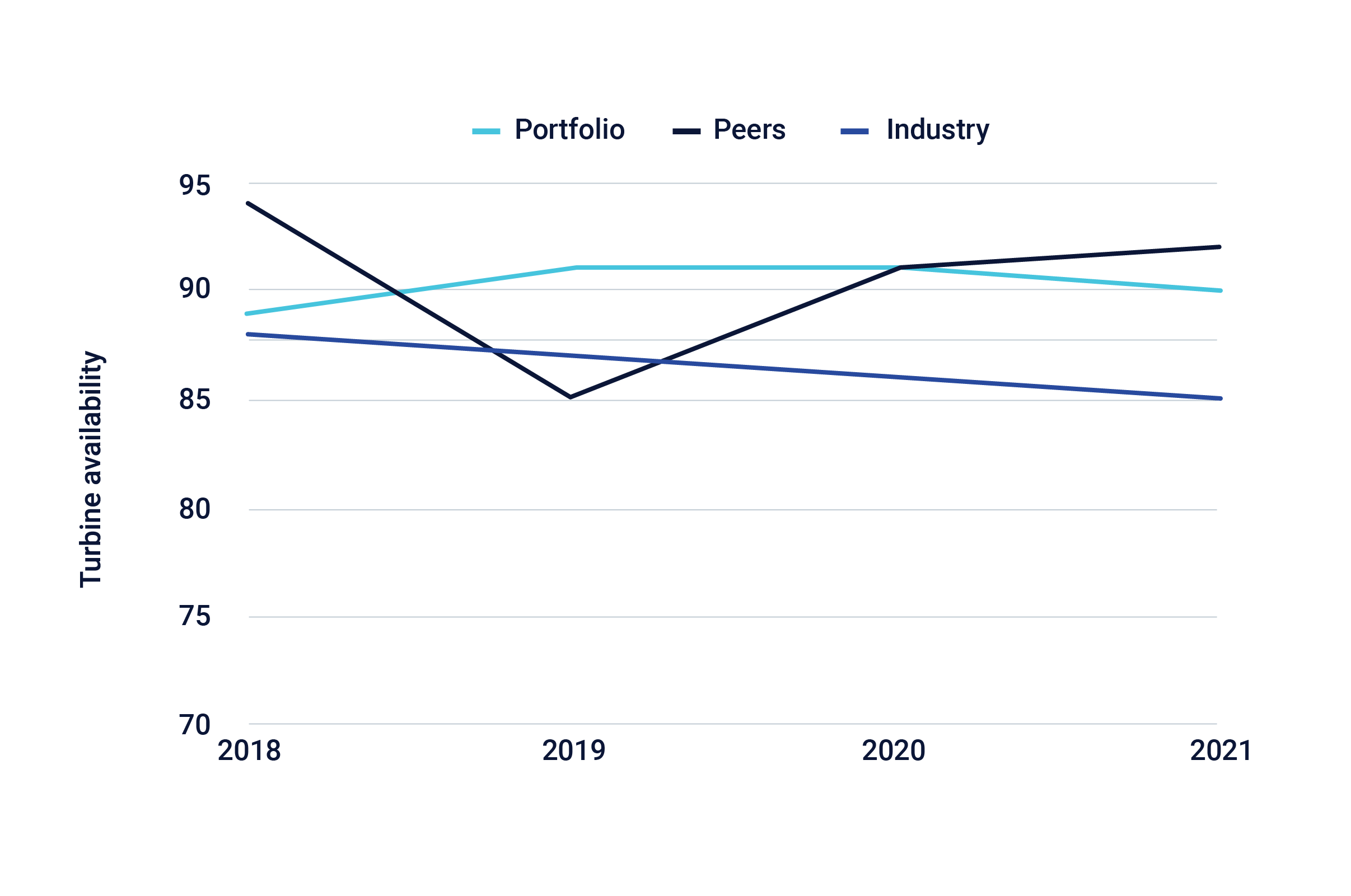 Line graph of seller turbine availability